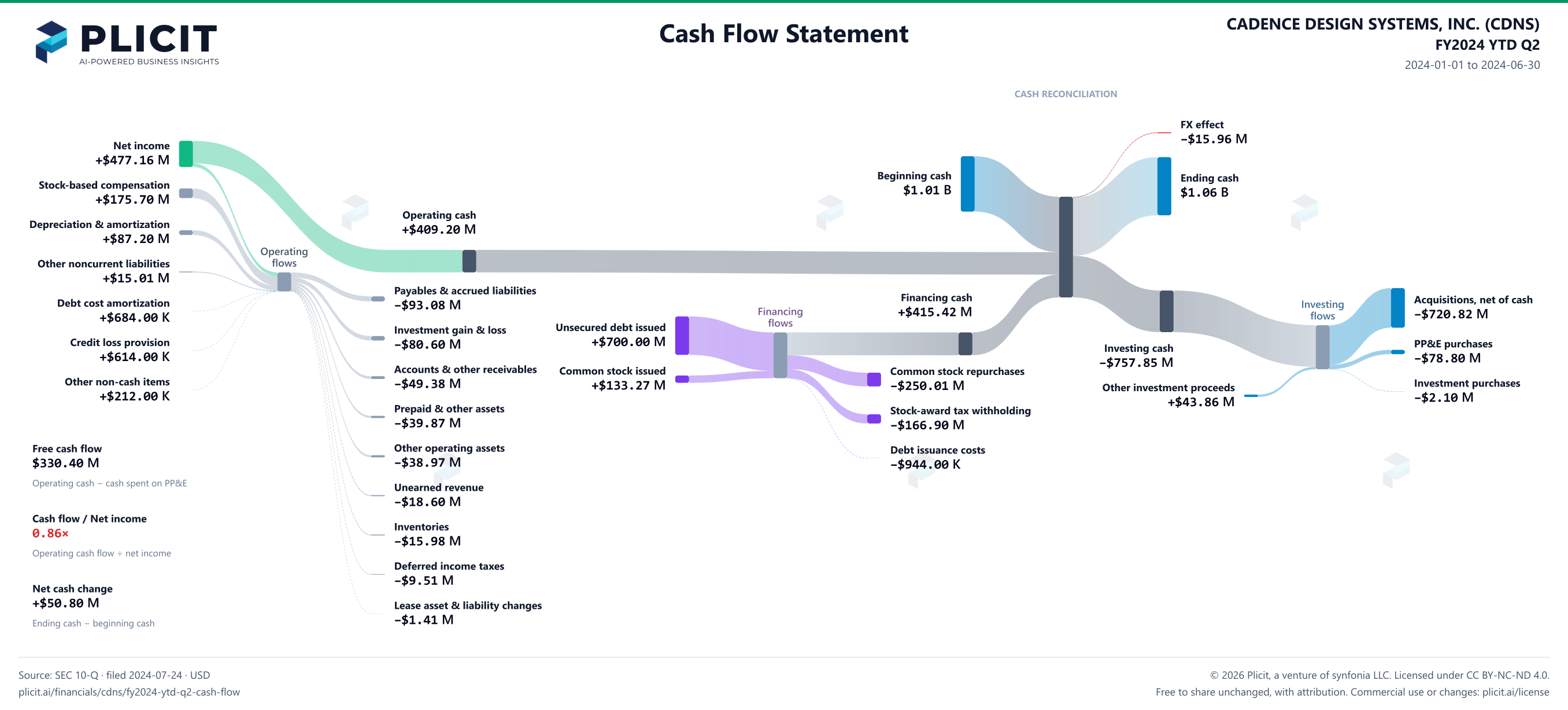 CADENCE DESIGN SYSTEMS, INC. (CDNS) FY2024 YTD Q2 Statement of Cash Flows Sankey chart