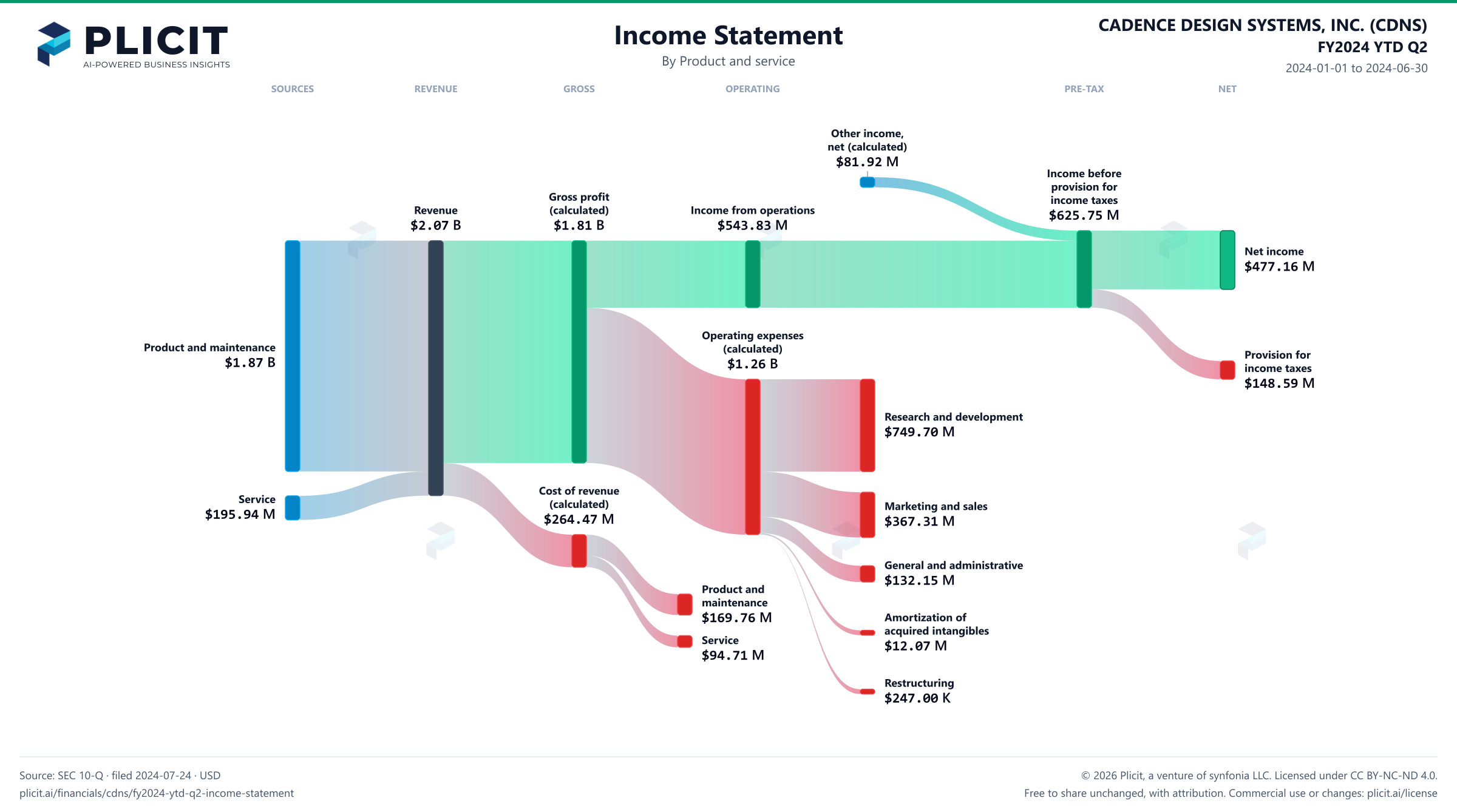 CADENCE DESIGN SYSTEMS, INC. (CDNS) FY2024 YTD Q2 P&L / Income Statement Sankey chart, Product and service view
