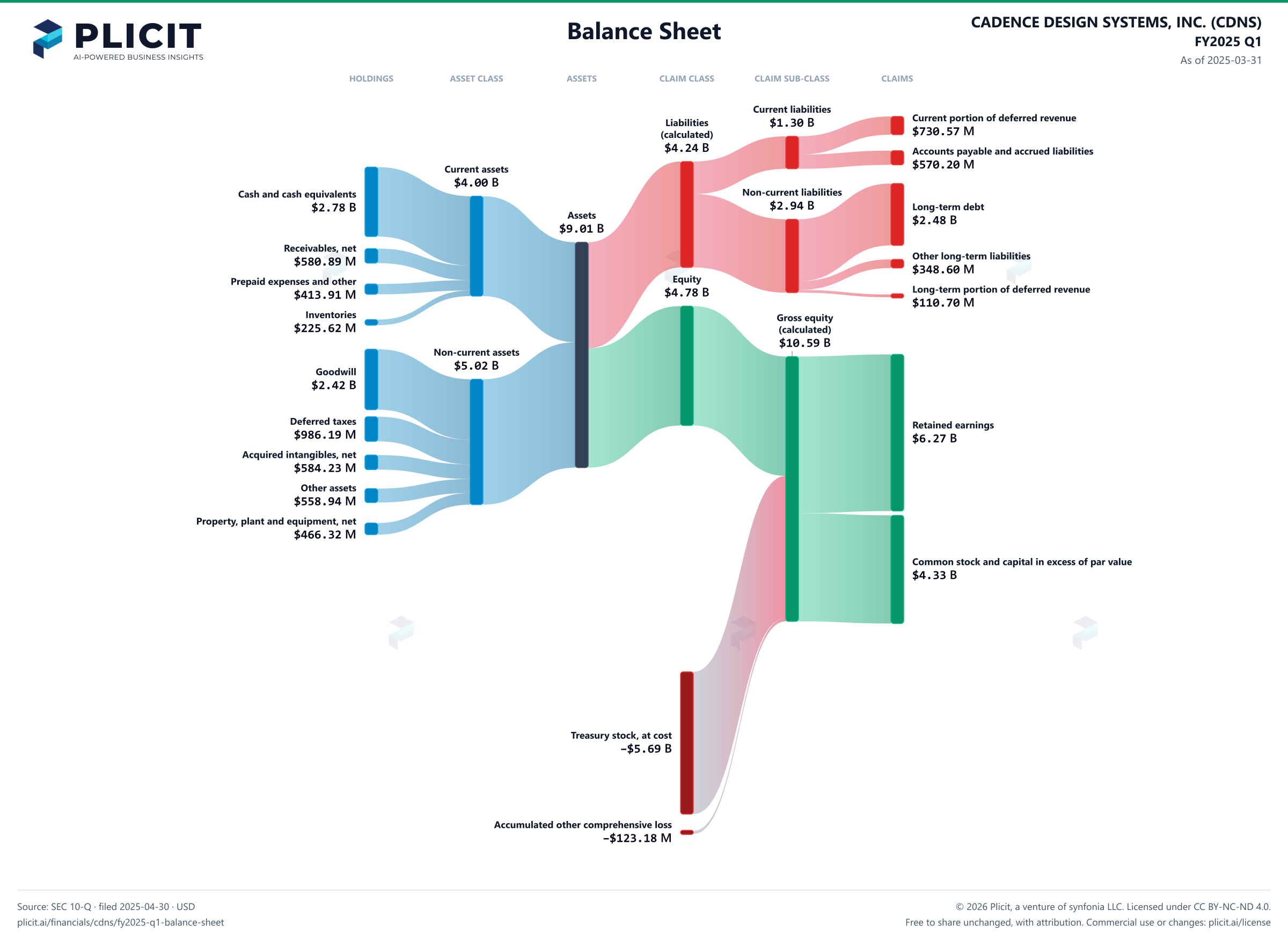 CADENCE DESIGN SYSTEMS, INC. (CDNS) FY2025 Q1 Balance Sheet Sankey chart