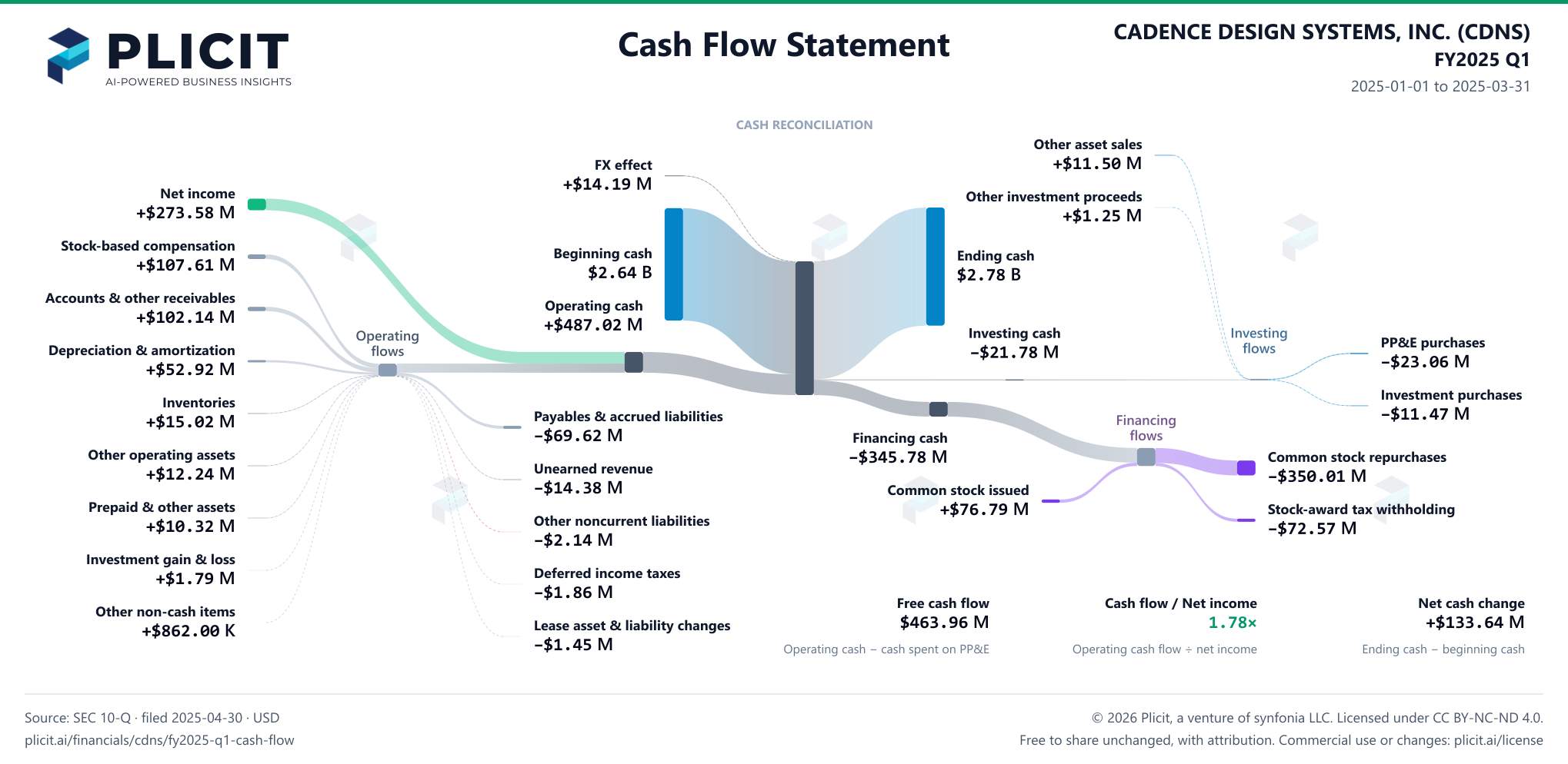 CADENCE DESIGN SYSTEMS, INC. (CDNS) FY2025 Q1 Statement of Cash Flows Sankey chart