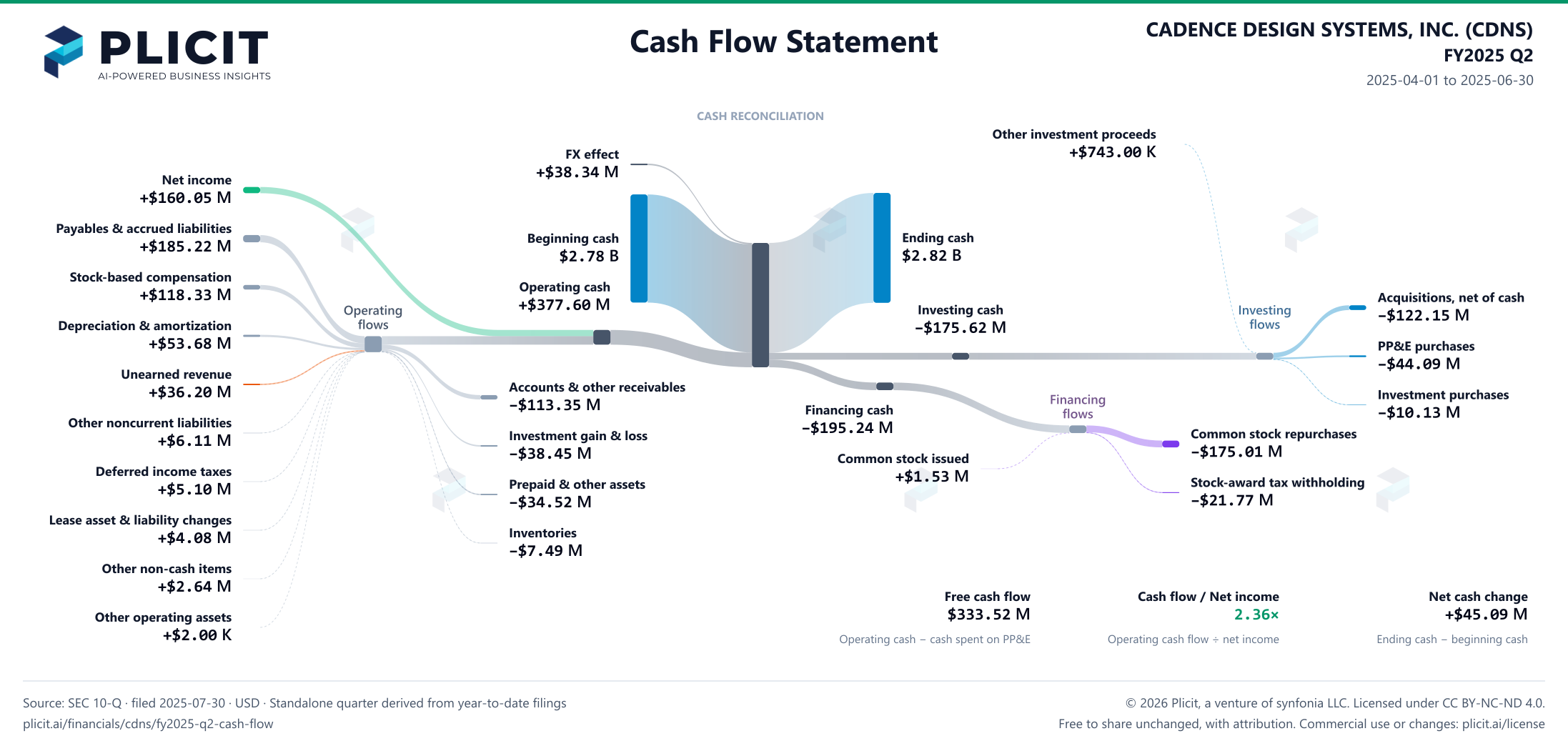 CADENCE DESIGN SYSTEMS, INC. (CDNS) FY2025 Q2 Statement of Cash Flows Sankey chart