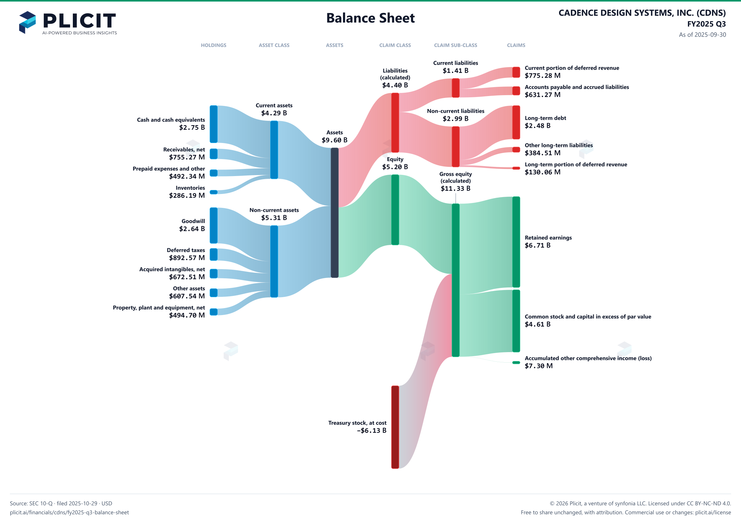 CADENCE DESIGN SYSTEMS, INC. (CDNS) FY2025 Q3 Balance Sheet Sankey chart