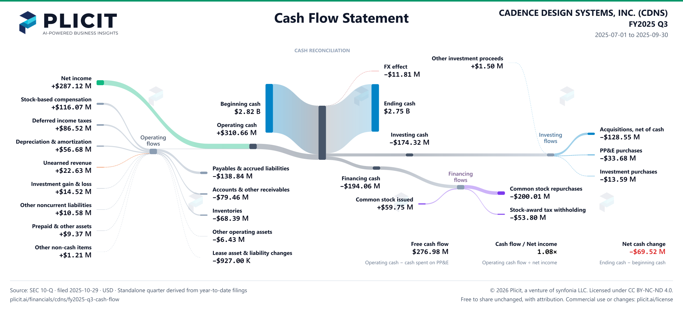 CADENCE DESIGN SYSTEMS, INC. (CDNS) FY2025 Q3 Statement of Cash Flows Sankey chart