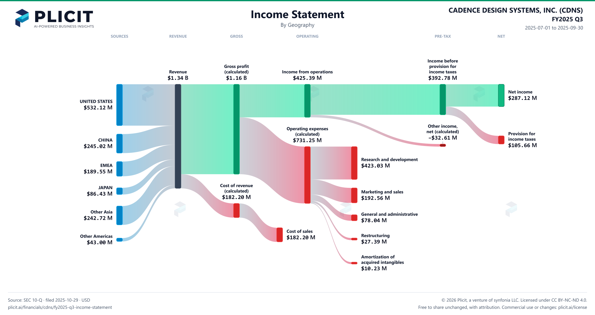 CADENCE DESIGN SYSTEMS, INC. (CDNS) FY2025 Q3 Revenue by Geography Sankey chart