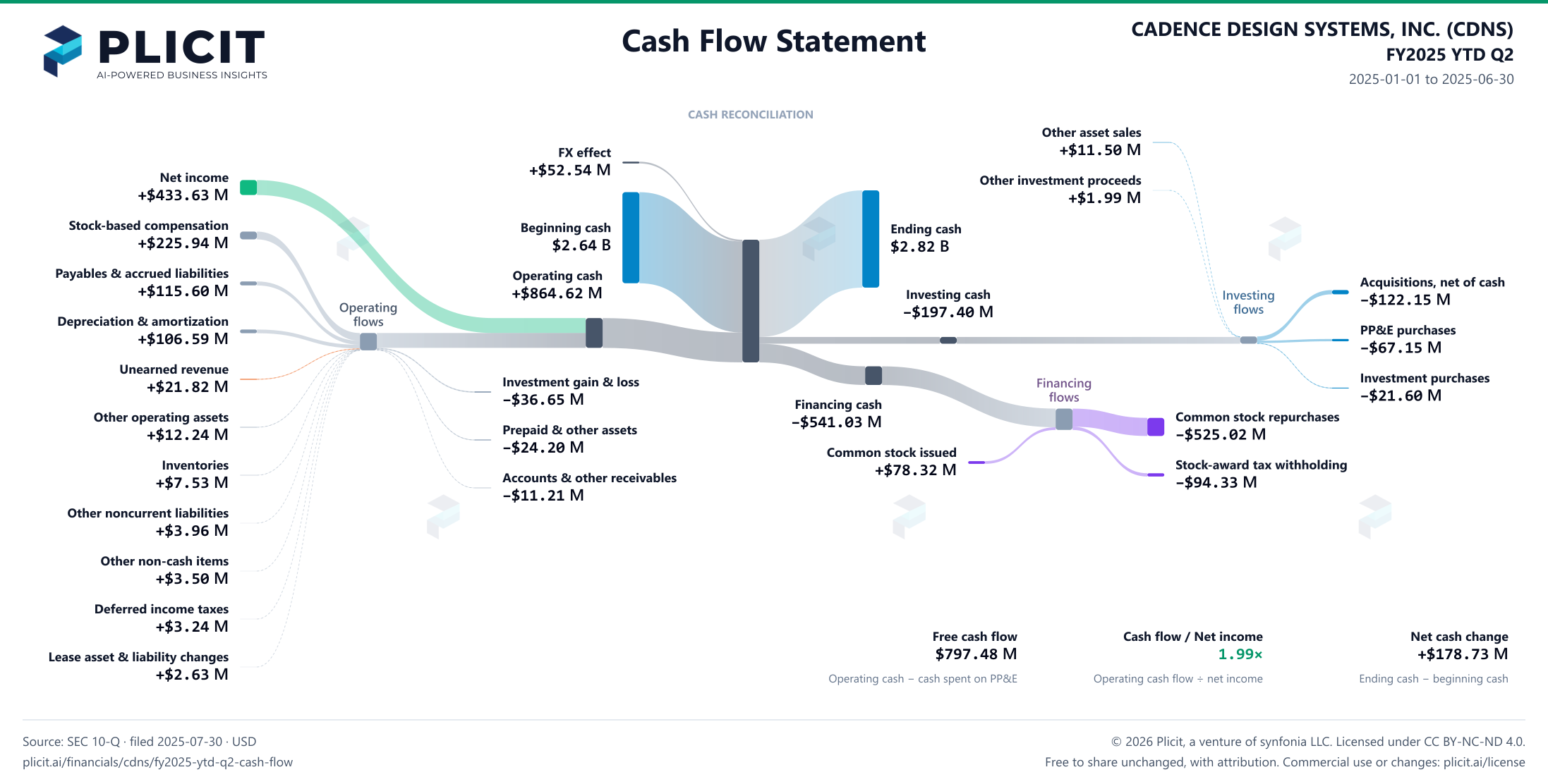 CADENCE DESIGN SYSTEMS, INC. (CDNS) FY2025 YTD Q2 Statement of Cash Flows Sankey chart