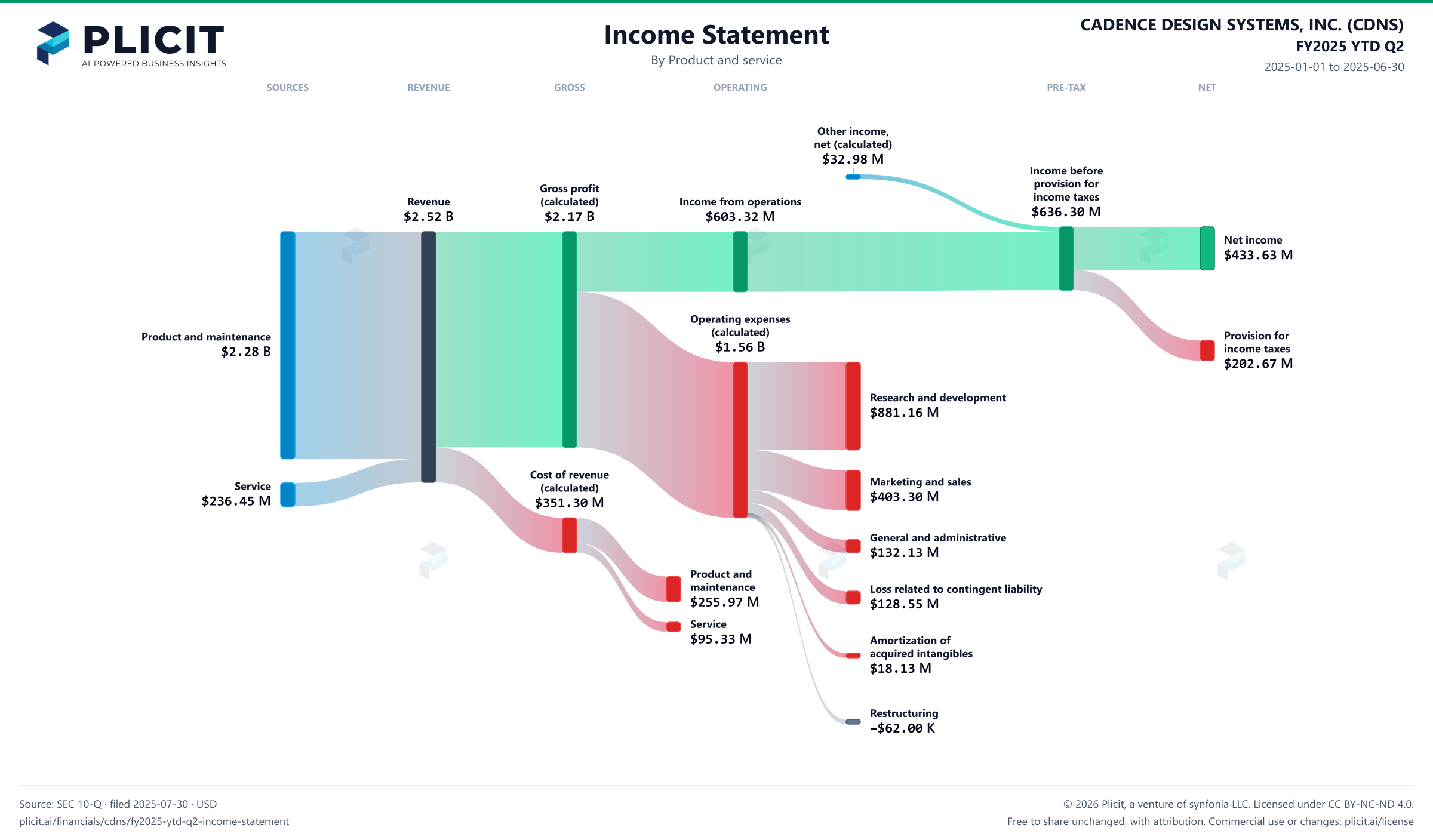 CADENCE DESIGN SYSTEMS, INC. (CDNS) FY2025 YTD Q2 P&L / Income Statement Sankey chart, Product and service view