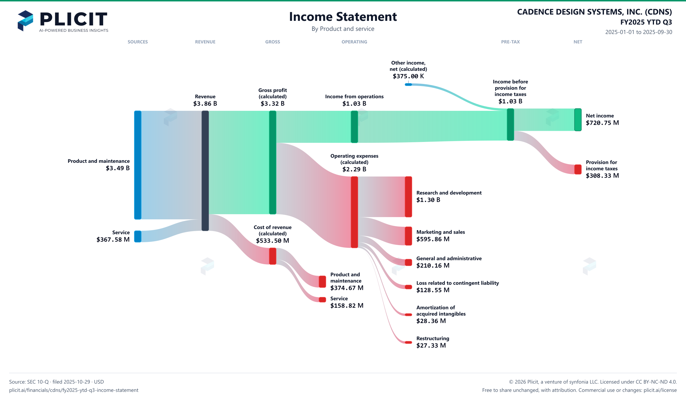 CADENCE DESIGN SYSTEMS, INC. (CDNS) FY2025 YTD Q3 P&L / Income Statement Sankey chart, Product and service view