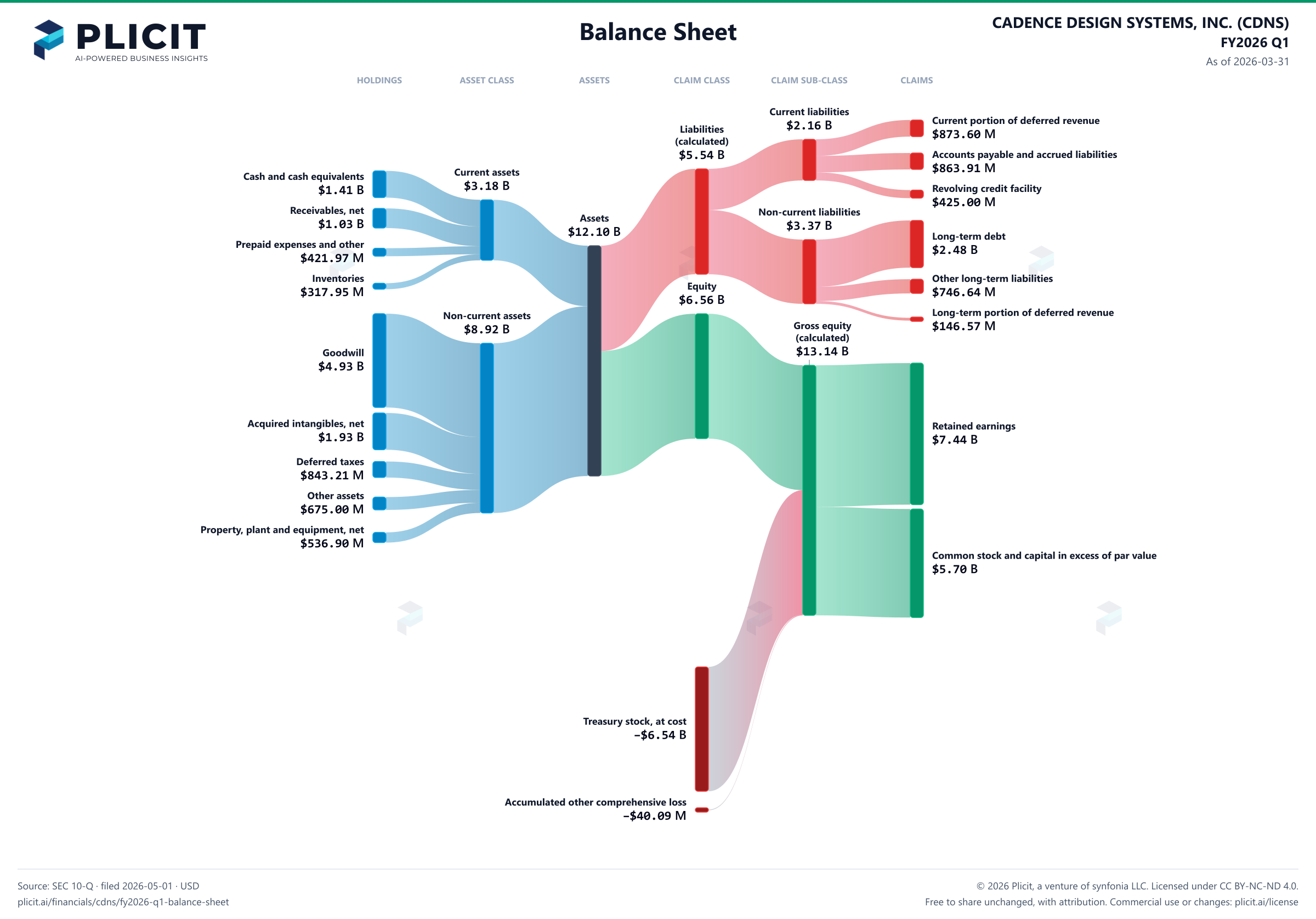 CADENCE DESIGN SYSTEMS, INC. (CDNS) FY2026 Q1 Balance Sheet Sankey chart