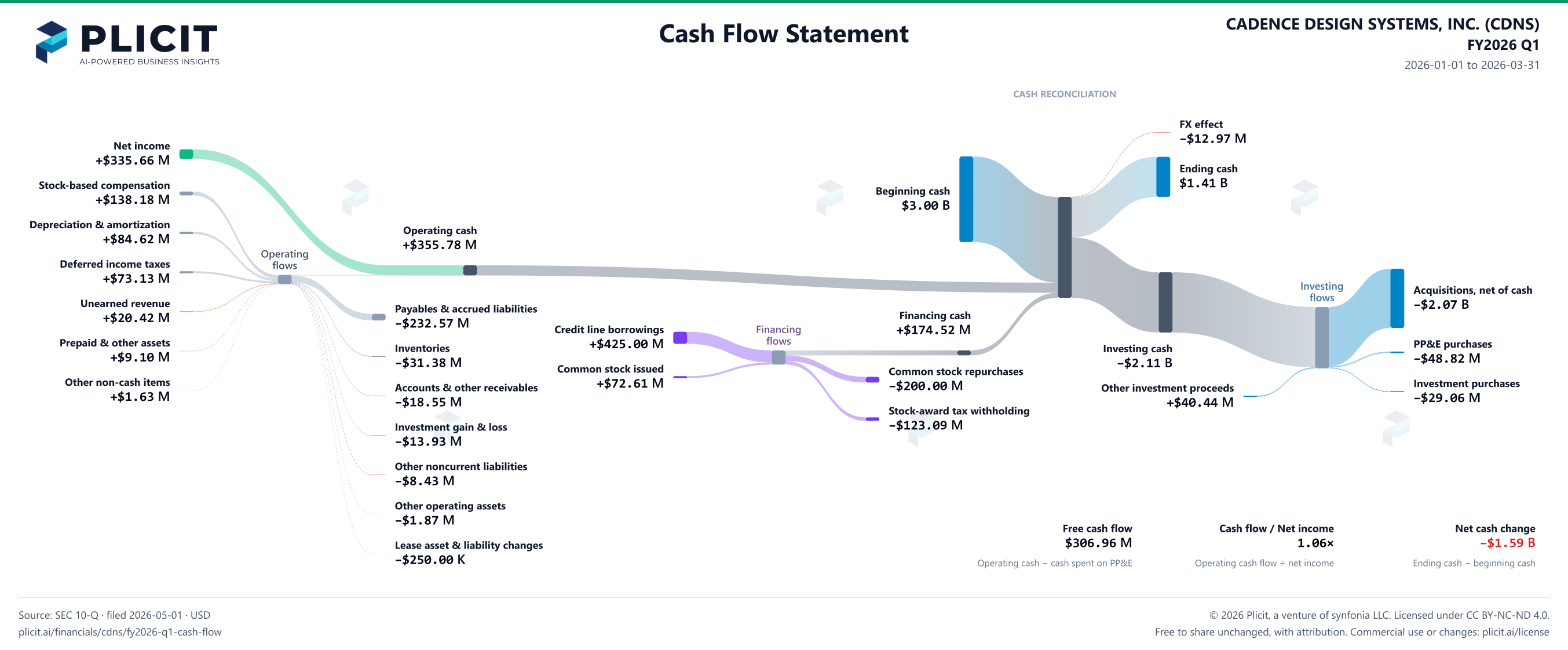 CADENCE DESIGN SYSTEMS, INC. (CDNS) FY2026 Q1 Statement of Cash Flows Sankey chart