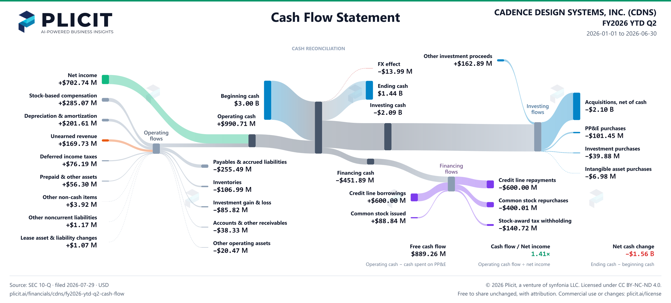 CADENCE DESIGN SYSTEMS, INC. (CDNS) FY2026 YTD Q2 Statement of Cash Flows Sankey chart