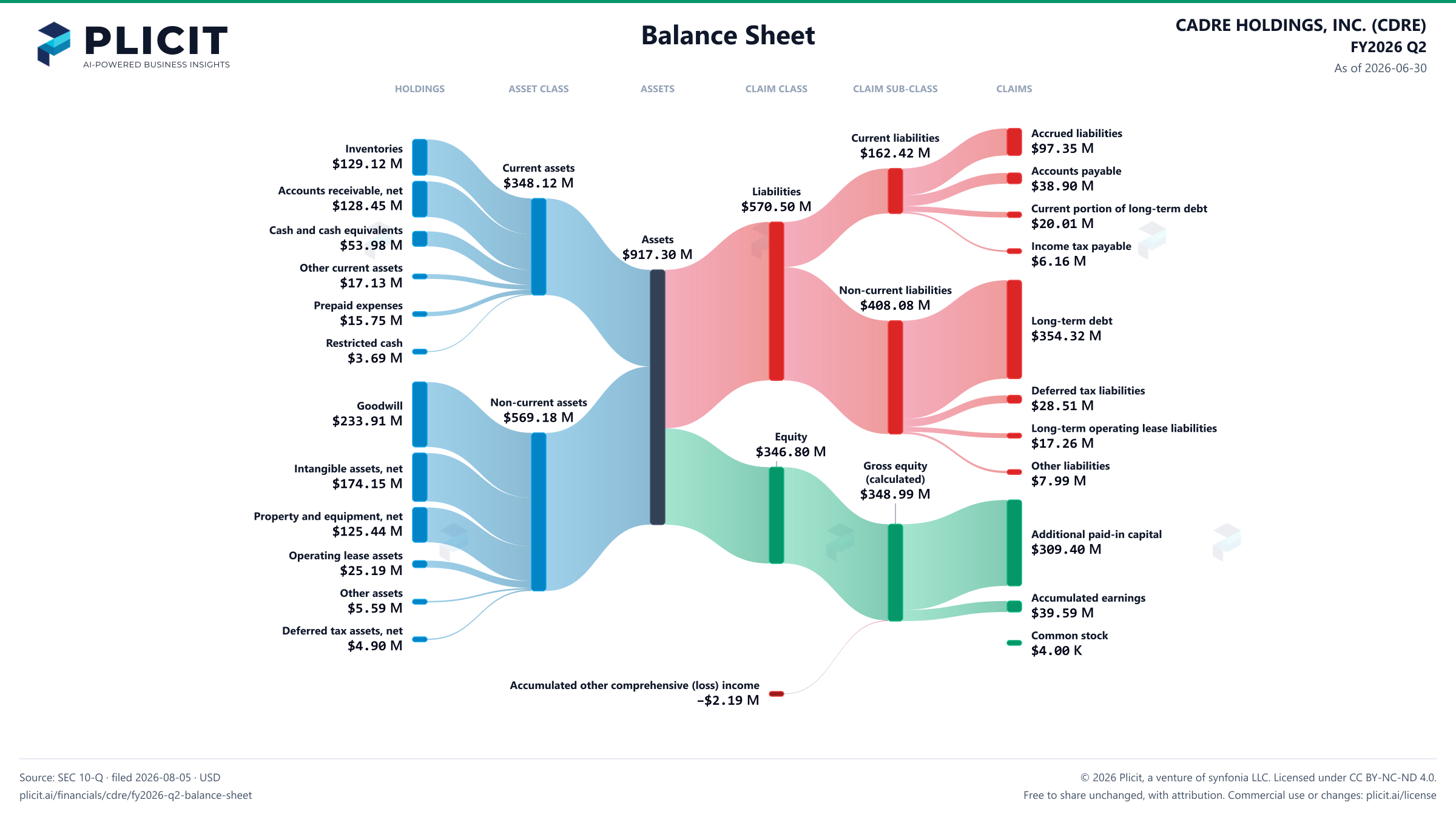 CADRE HOLDINGS, INC. (CDRE) FY2026 Q2 Balance Sheet Sankey chart