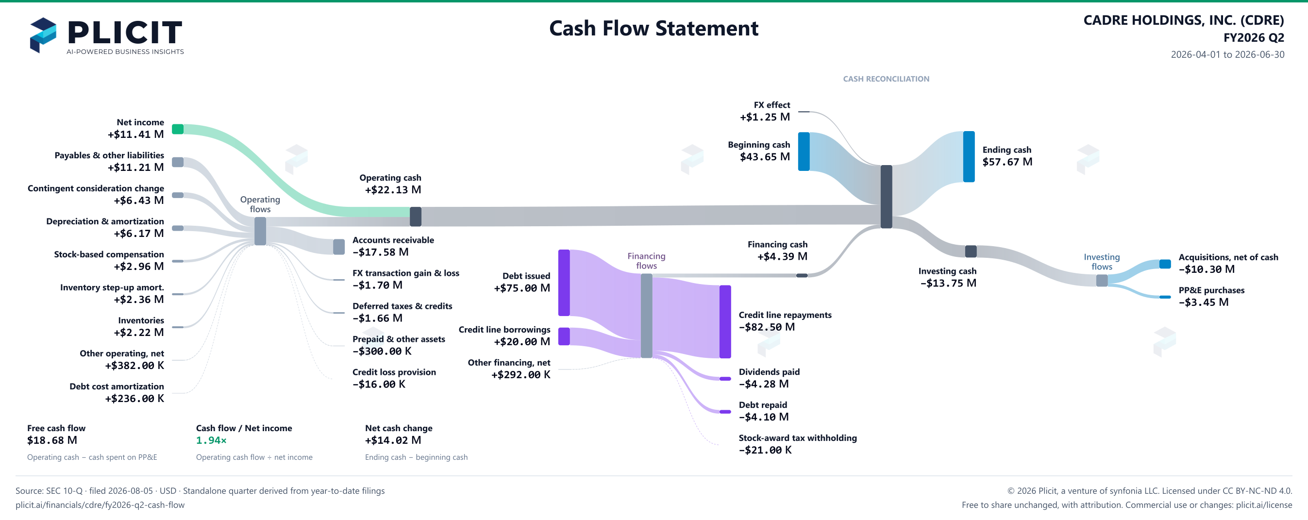 CADRE HOLDINGS, INC. (CDRE) FY2026 Q2 Statement of Cash Flows Sankey chart
