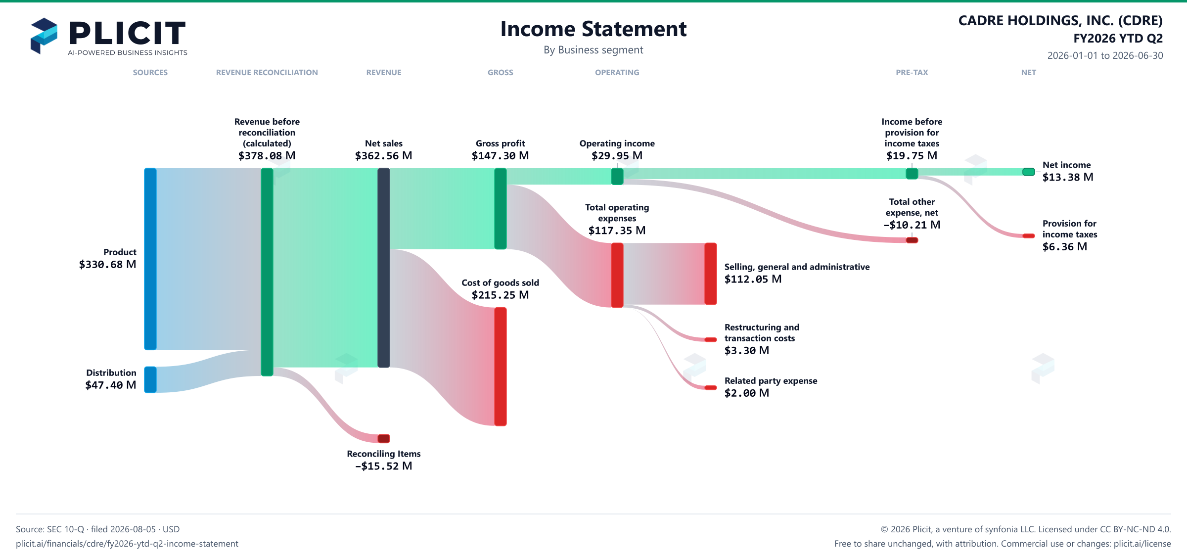CADRE HOLDINGS, INC. (CDRE) FY2026 YTD Q2 P&L / Income Statement Sankey chart, Business segment view