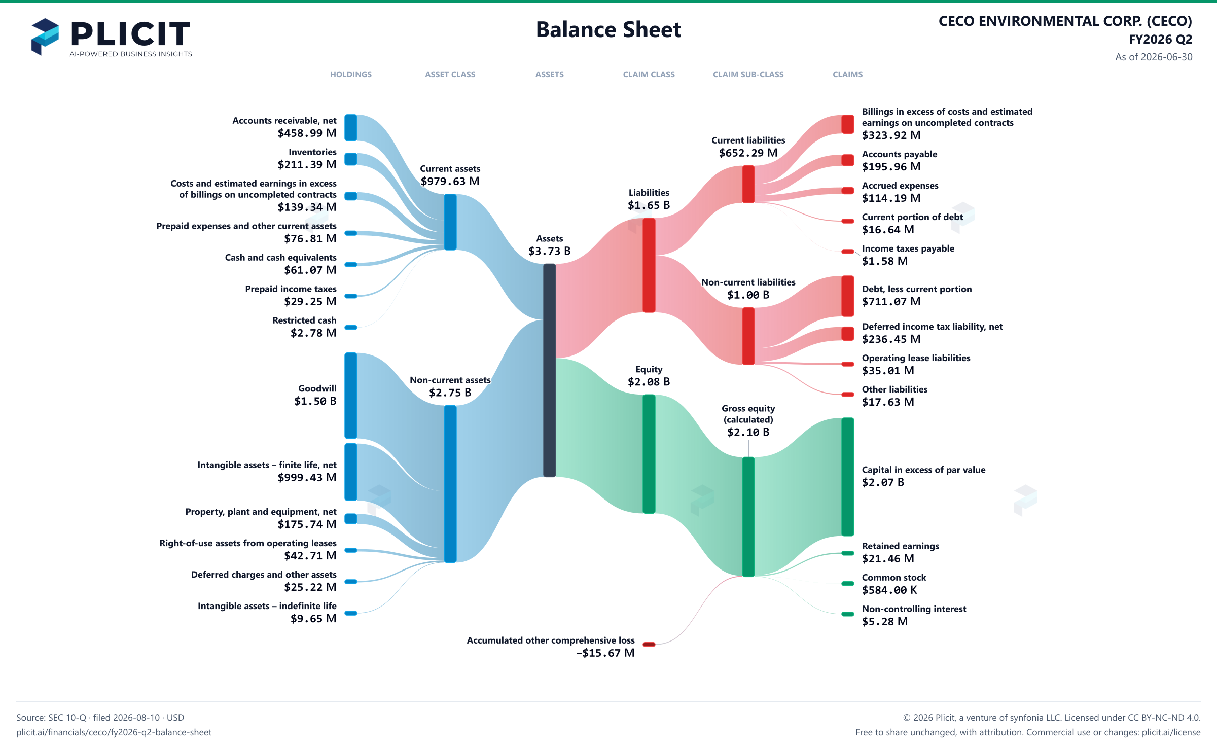 CECO ENVIRONMENTAL CORP. (CECO) FY2026 Q2 Balance Sheet Sankey chart