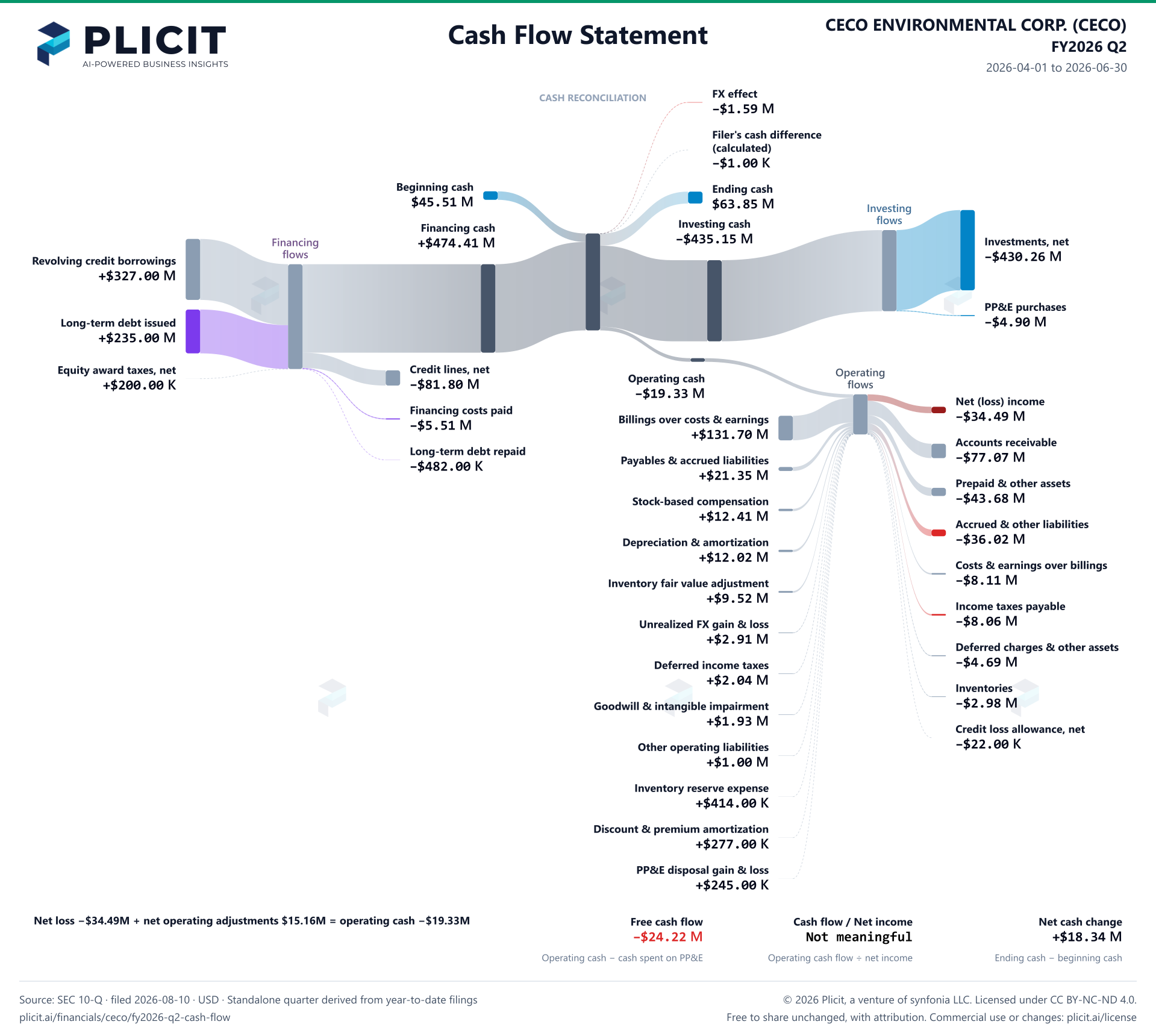 CECO ENVIRONMENTAL CORP. (CECO) FY2026 Q2 Statement of Cash Flows Sankey chart