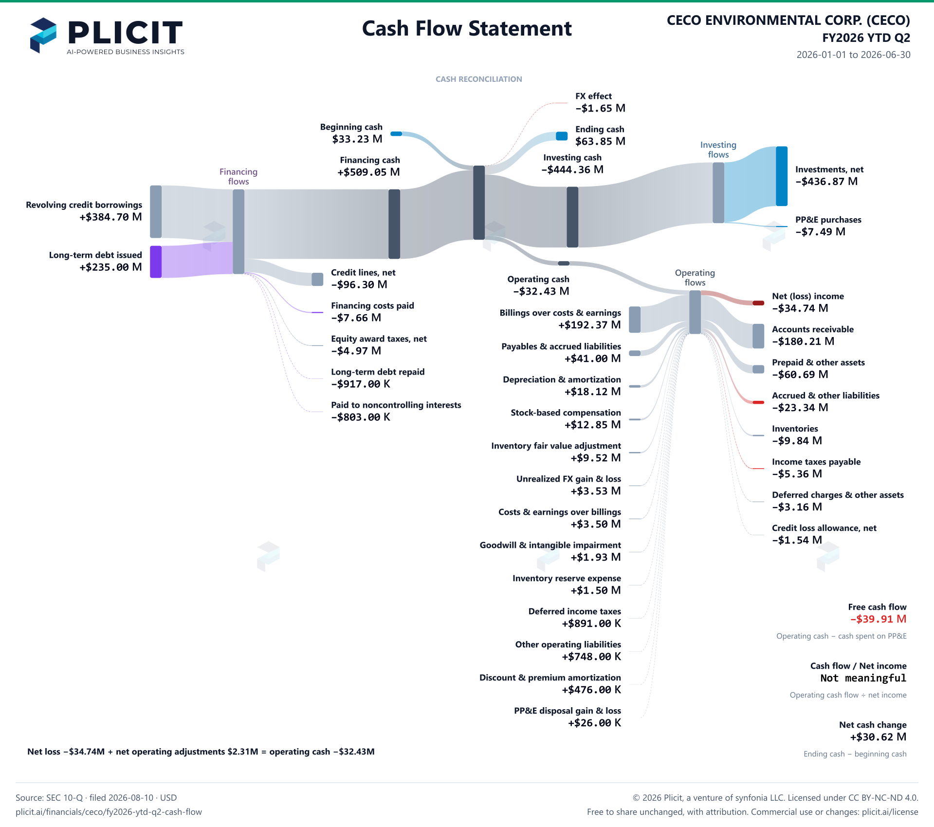 CECO ENVIRONMENTAL CORP. (CECO) FY2026 YTD Q2 Statement of Cash Flows Sankey chart