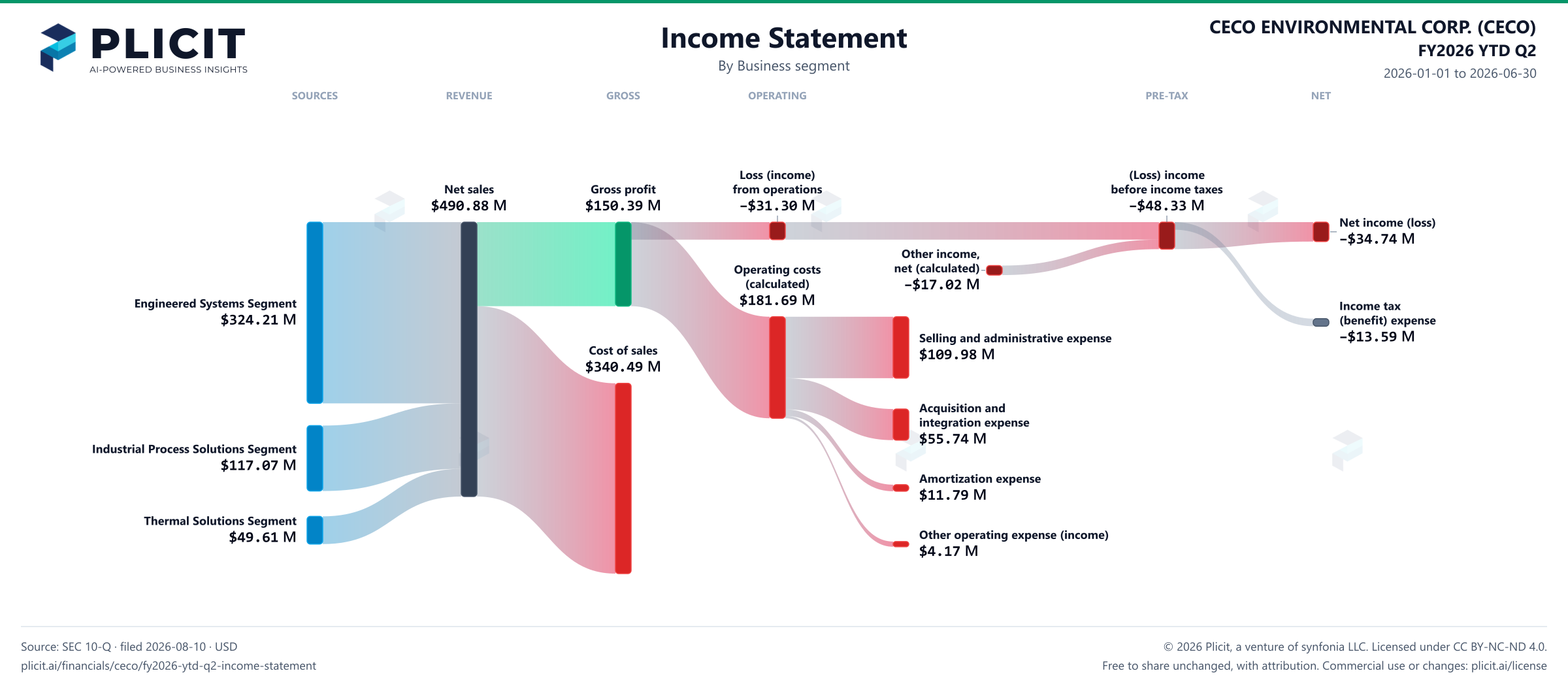 CECO ENVIRONMENTAL CORP. (CECO) FY2026 YTD Q2 P&L / Income Statement Sankey chart, Business segment view