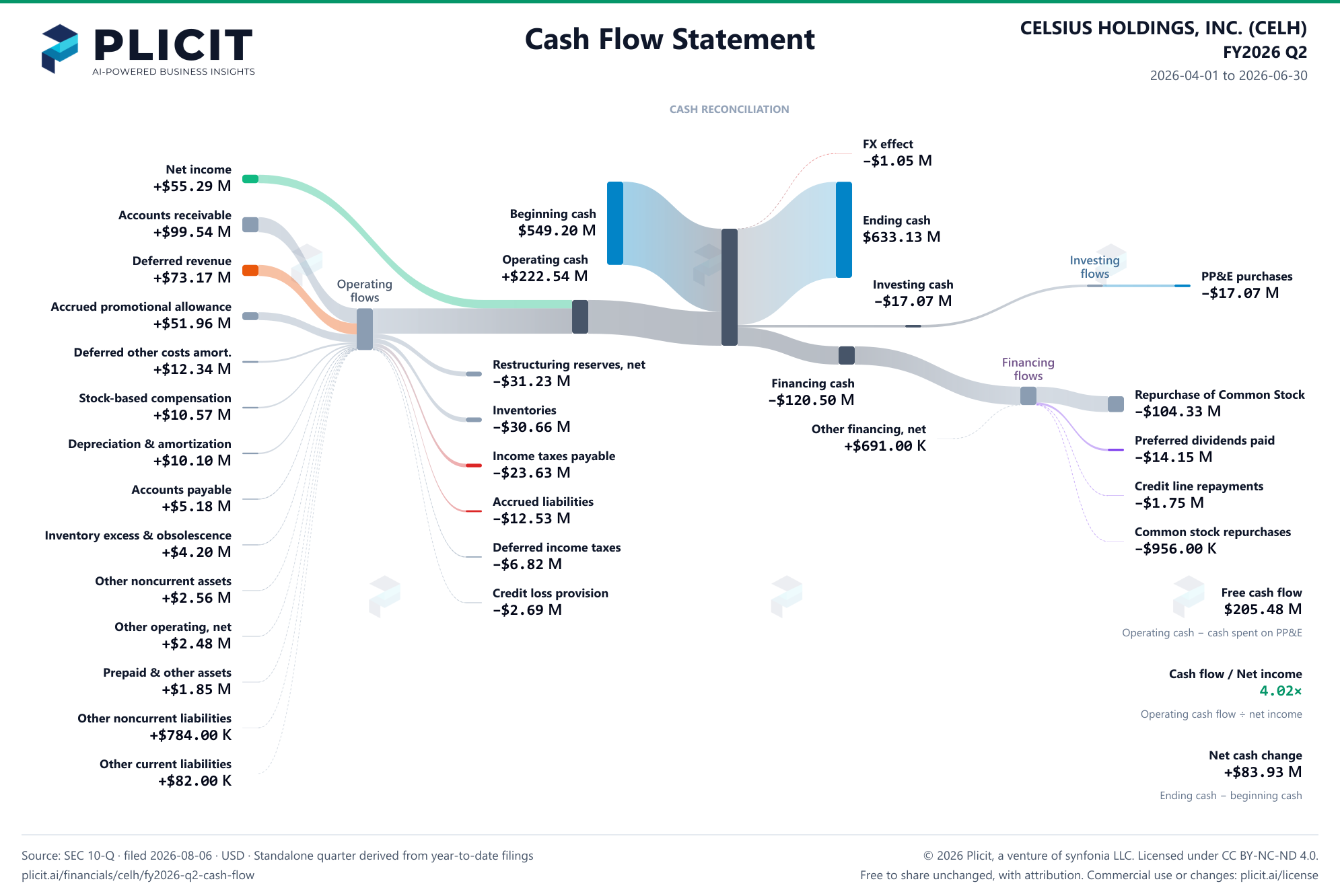 CELSIUS HOLDINGS, INC. (CELH) FY2026 Q2 Statement of Cash Flows Sankey chart