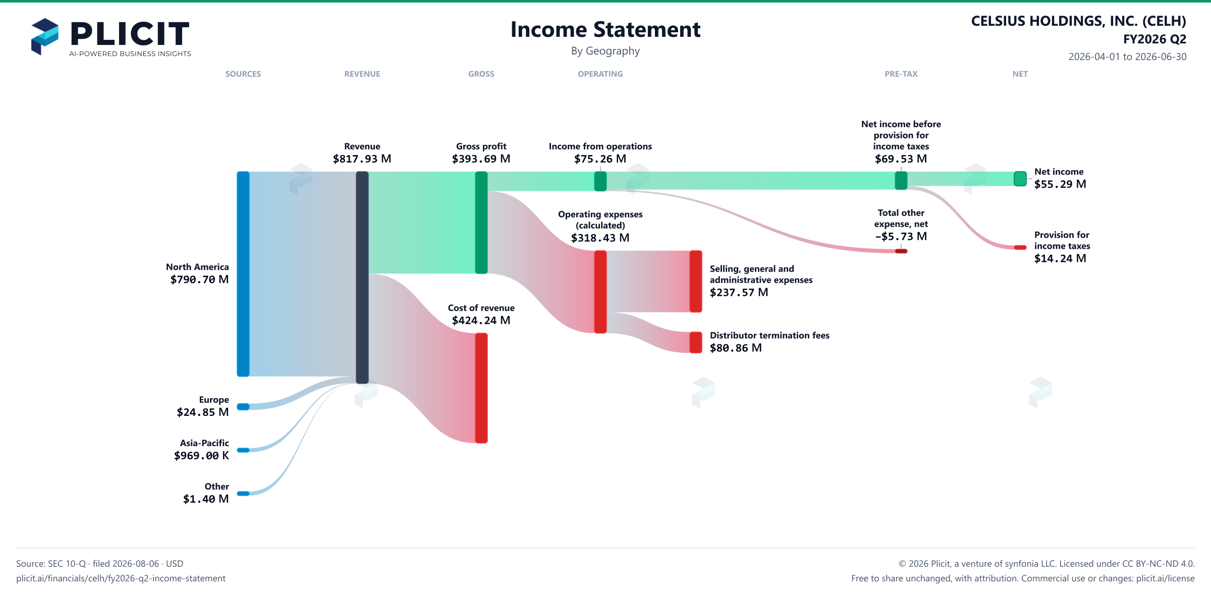 CELSIUS HOLDINGS, INC. (CELH) FY2026 Q2 P&L / Income Statement Sankey chart, Geography view