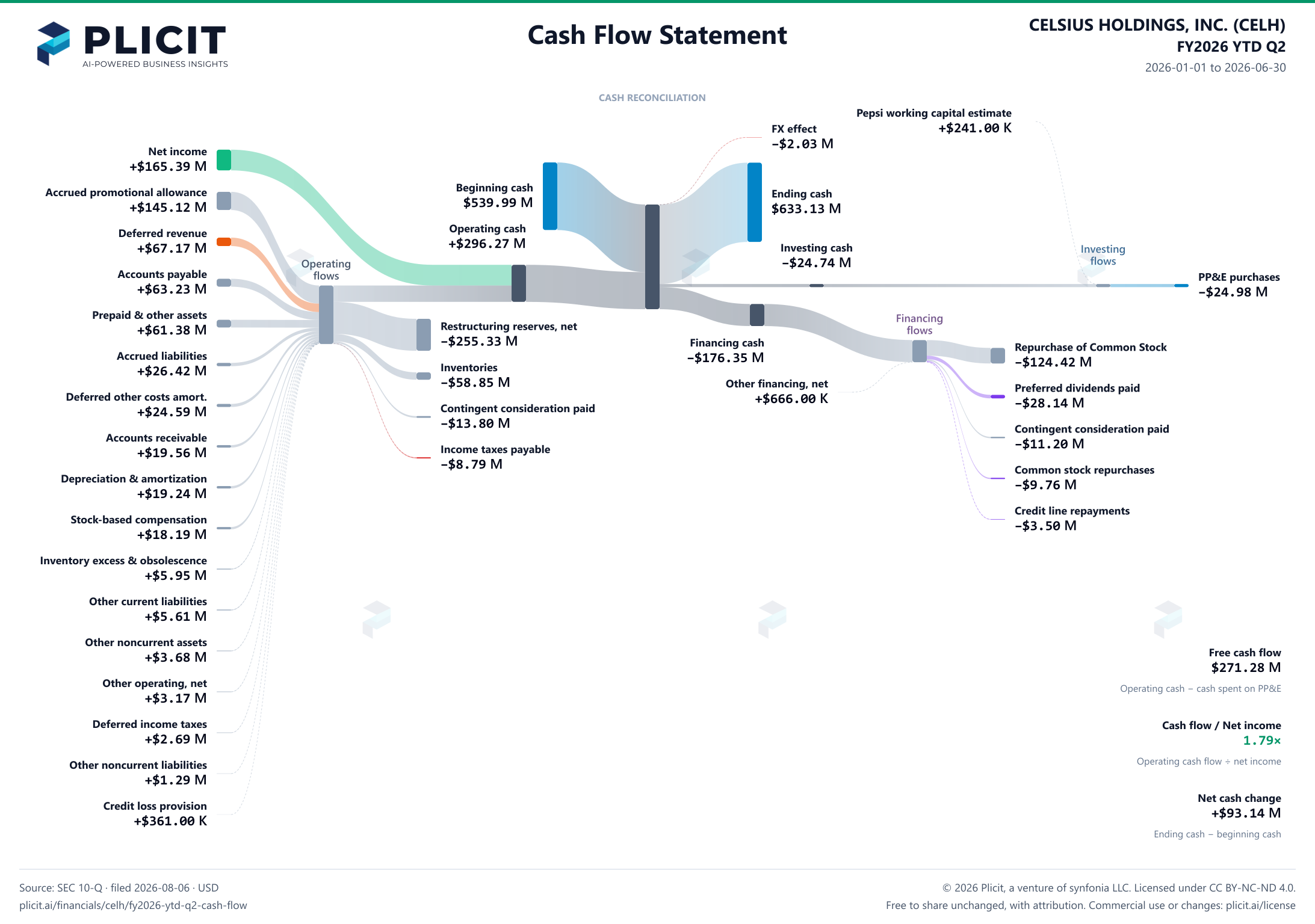 CELSIUS HOLDINGS, INC. (CELH) FY2026 YTD Q2 Statement of Cash Flows Sankey chart