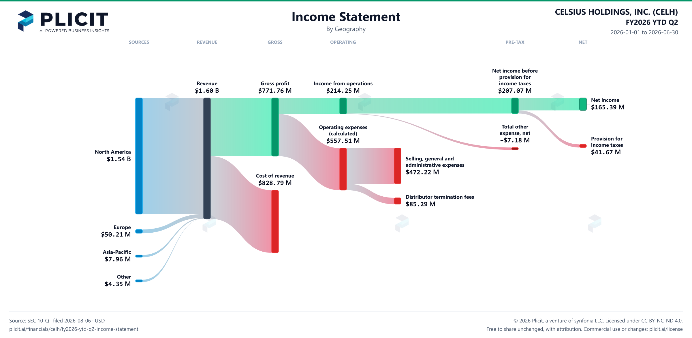 CELSIUS HOLDINGS, INC. (CELH) FY2026 YTD Q2 P&L / Income Statement Sankey chart, Geography view