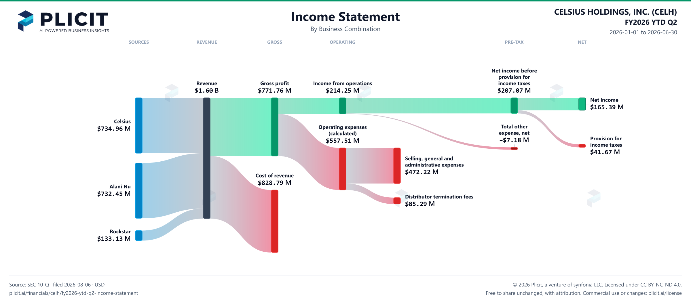 CELSIUS HOLDINGS, INC. (CELH) FY2026 YTD Q2 Revenue by Acquired Business Sankey chart