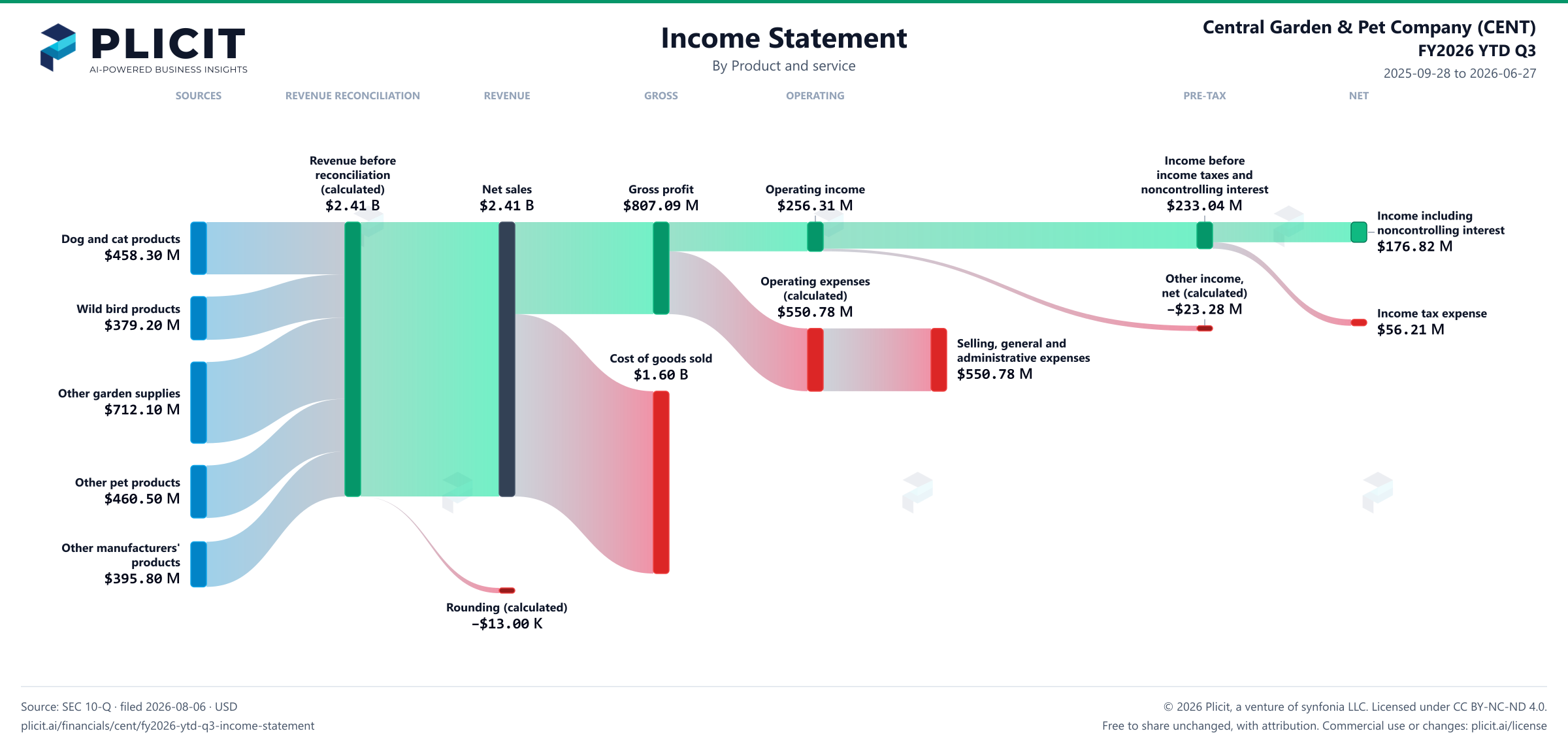 Central Garden & Pet Company (CENT) FY2026 YTD Q3 P&L / Income Statement Sankey chart, Product and service view