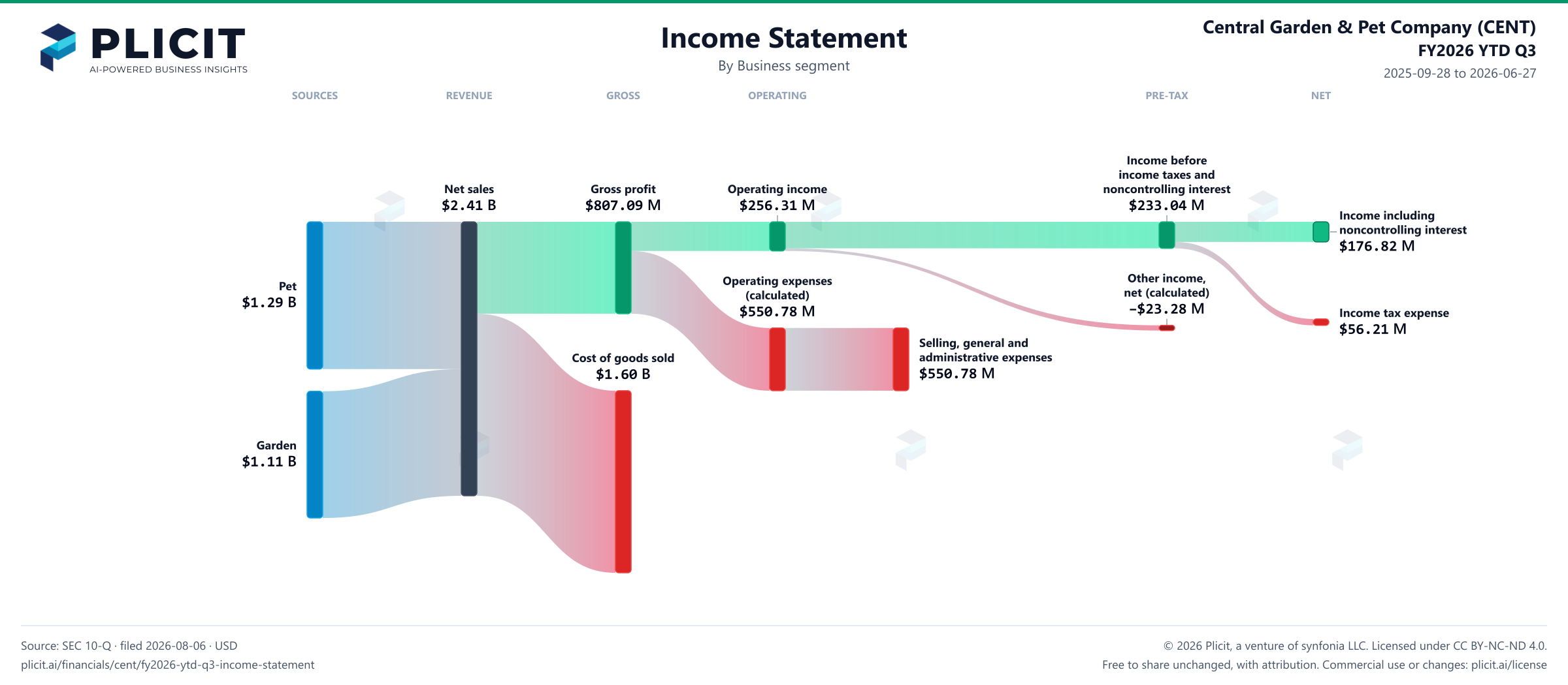 Central Garden & Pet Company (CENT) FY2026 YTD Q3 Revenue by Business Segment Sankey chart