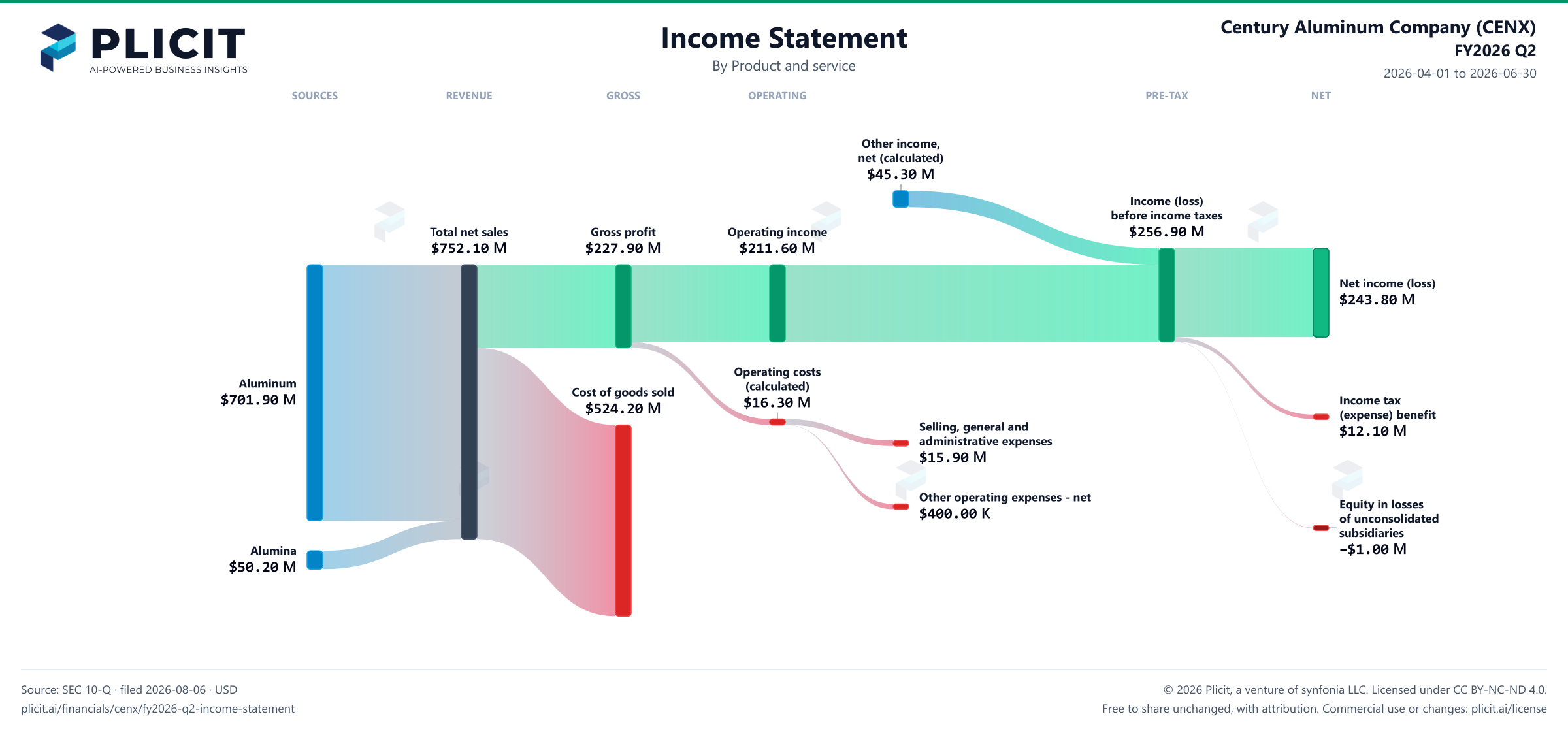 Century Aluminum Company (CENX) FY2026 Q2 P&L / Income Statement Sankey chart, Product and service view