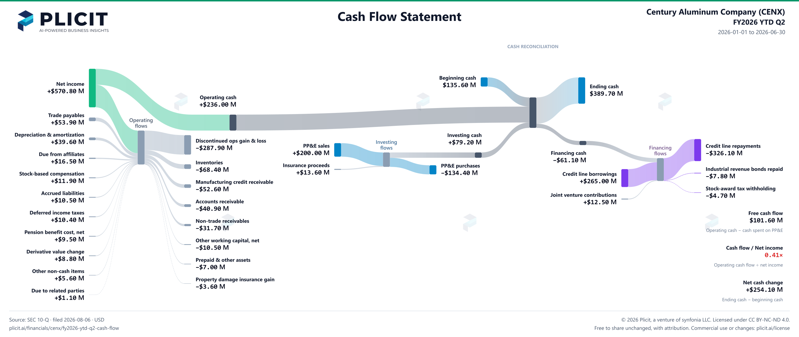 Century Aluminum Company (CENX) FY2026 YTD Q2 Statement of Cash Flows Sankey chart