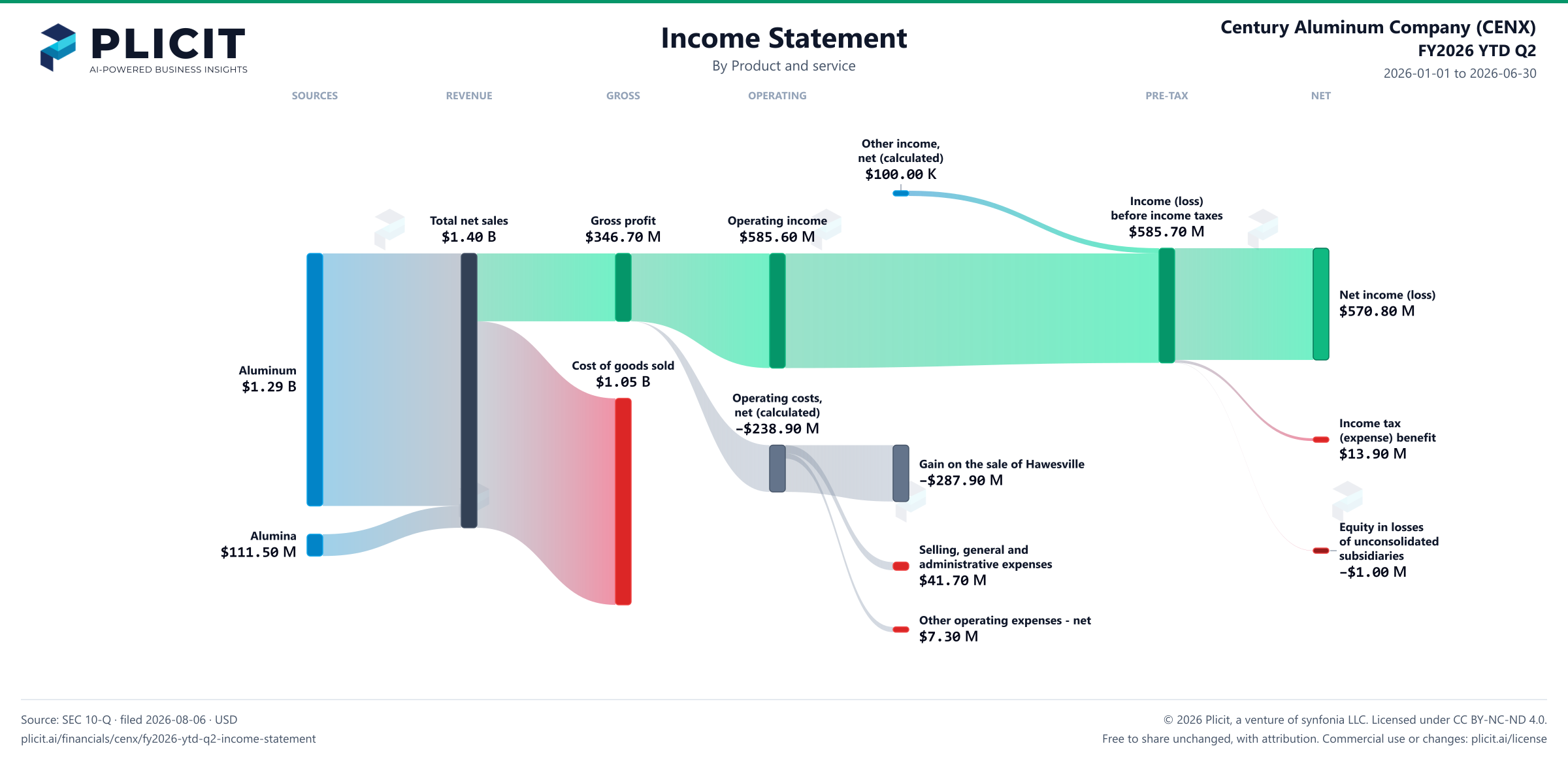 Century Aluminum Company (CENX) FY2026 YTD Q2 P&L / Income Statement Sankey chart, Product and service view