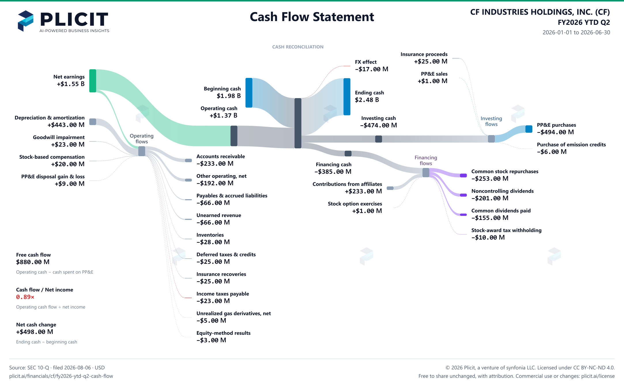 CF INDUSTRIES HOLDINGS, INC. (CF) FY2026 YTD Q2 Statement of Cash Flows Sankey chart