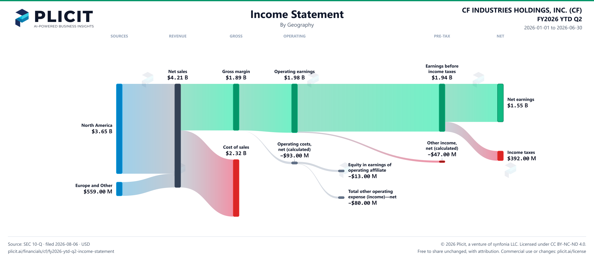 CF INDUSTRIES HOLDINGS, INC. (CF) FY2026 YTD Q2 Revenue by Geography Sankey chart