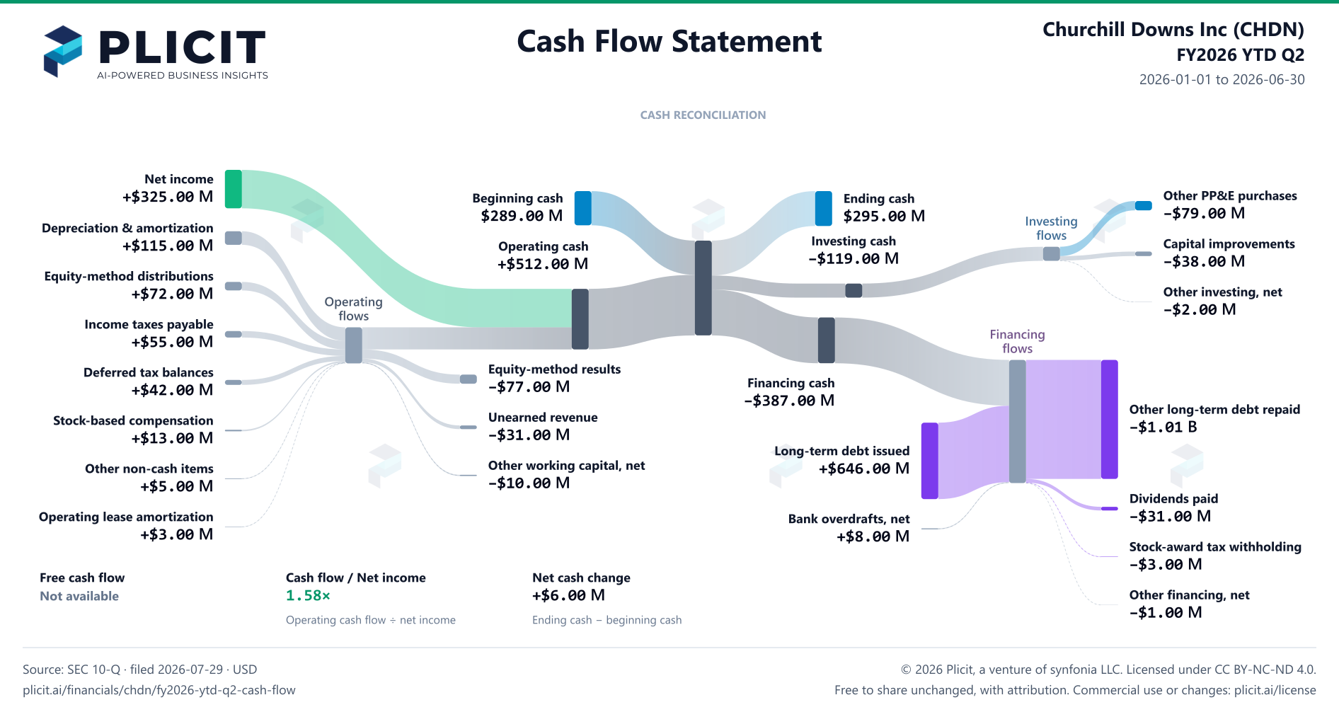 Churchill Downs Inc (CHDN) FY2026 YTD Q2 Statement of Cash Flows Sankey chart