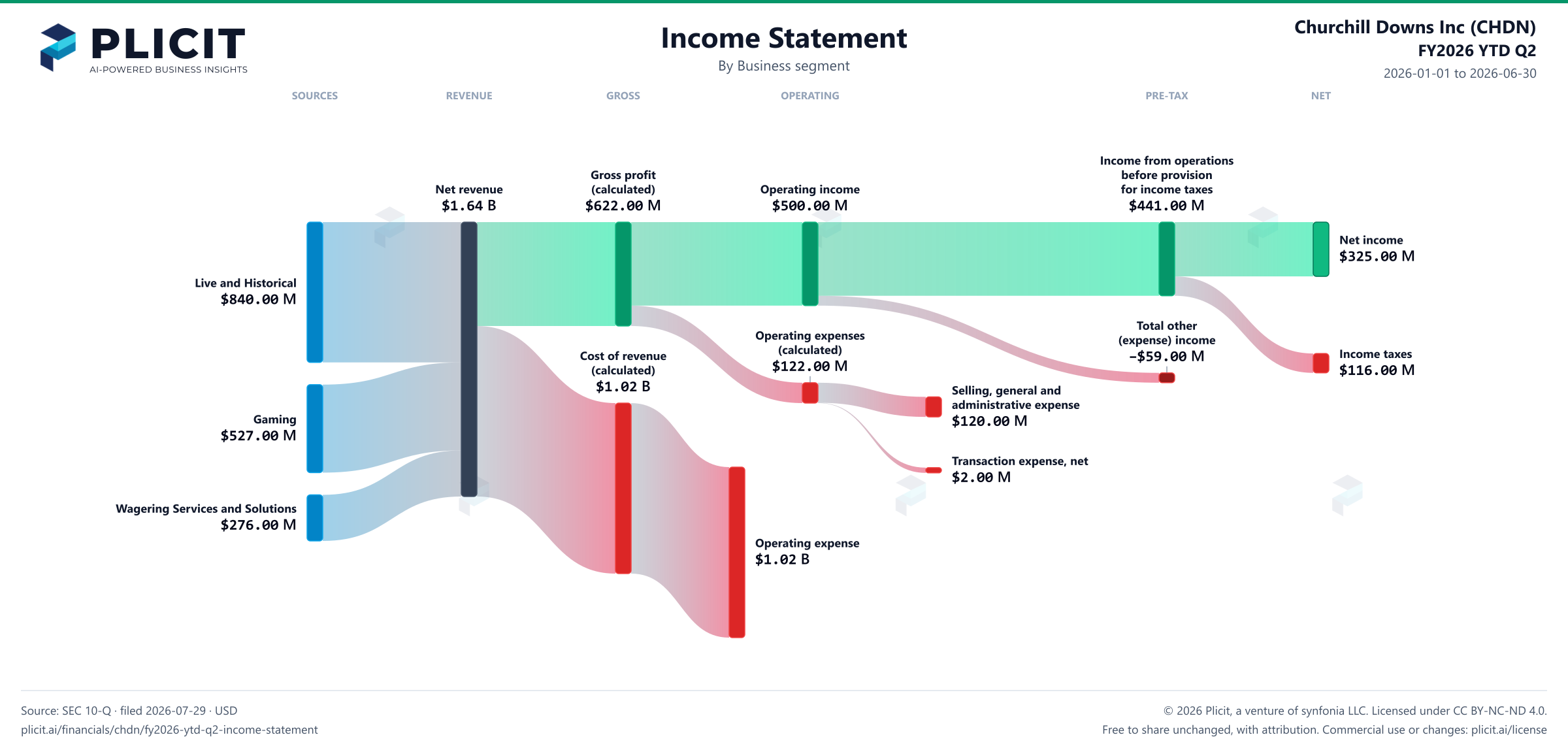 Churchill Downs Inc (CHDN) FY2026 YTD Q2 Revenue by Business Segment Sankey chart