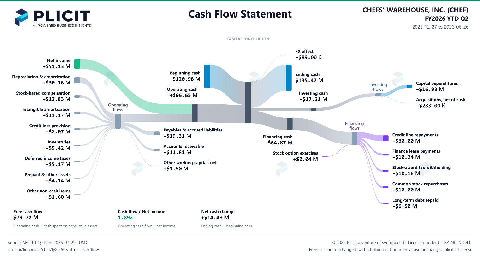 CHEFS’ WAREHOUSE, INC. (CHEF) FY2026 YTD Q2 Statement of Cash Flows Sankey chart