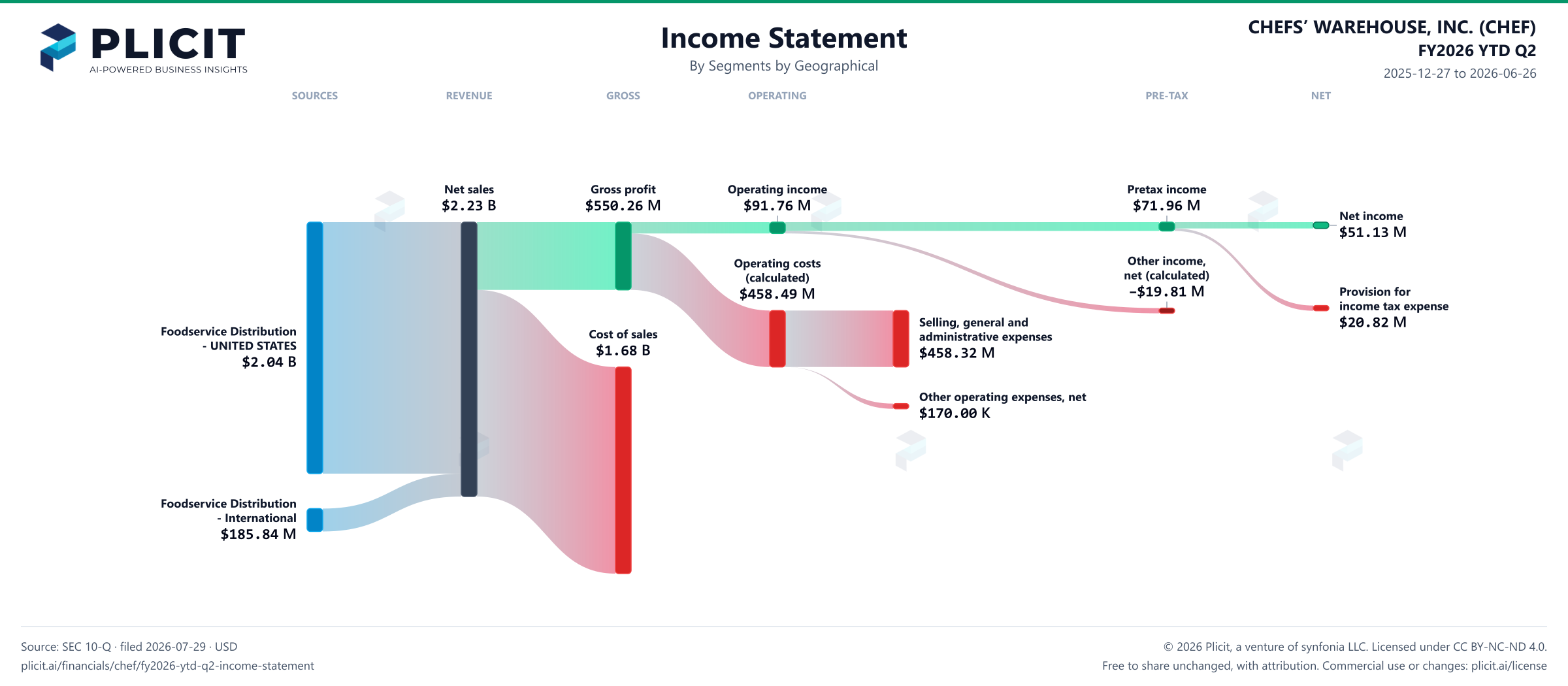 CHEFS’ WAREHOUSE, INC. (CHEF) FY2026 YTD Q2 Revenue by Business Segment by Geography Sankey chart