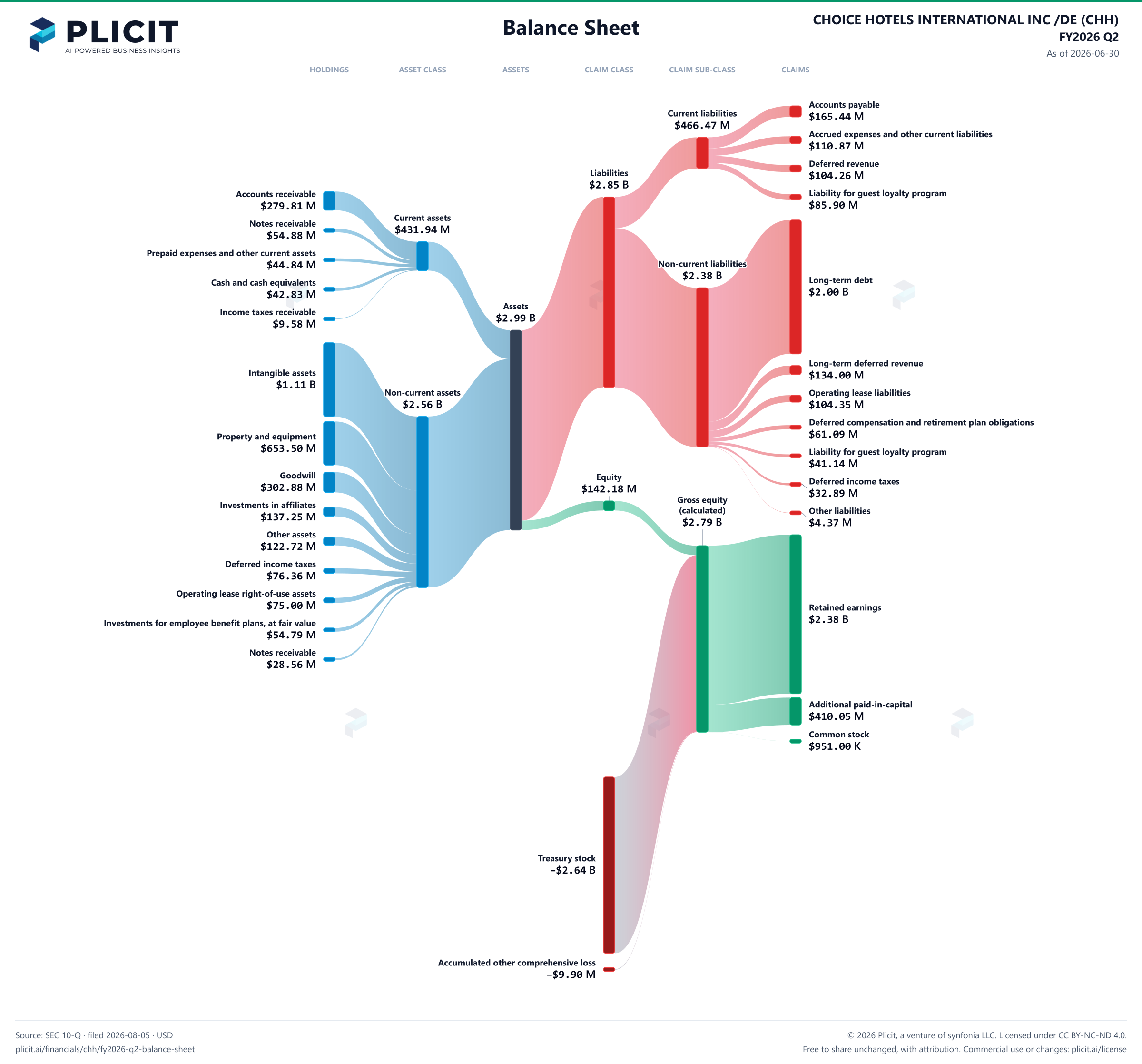 CHOICE HOTELS INTERNATIONAL INC /DE (CHH) FY2026 Q2 Balance Sheet Sankey chart