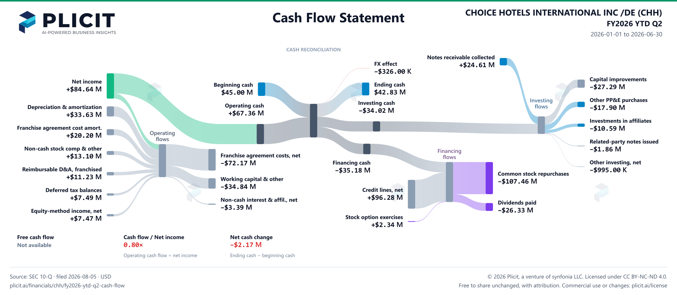CHOICE HOTELS INTERNATIONAL INC /DE (CHH) FY2026 YTD Q2 Statement of Cash Flows Sankey chart