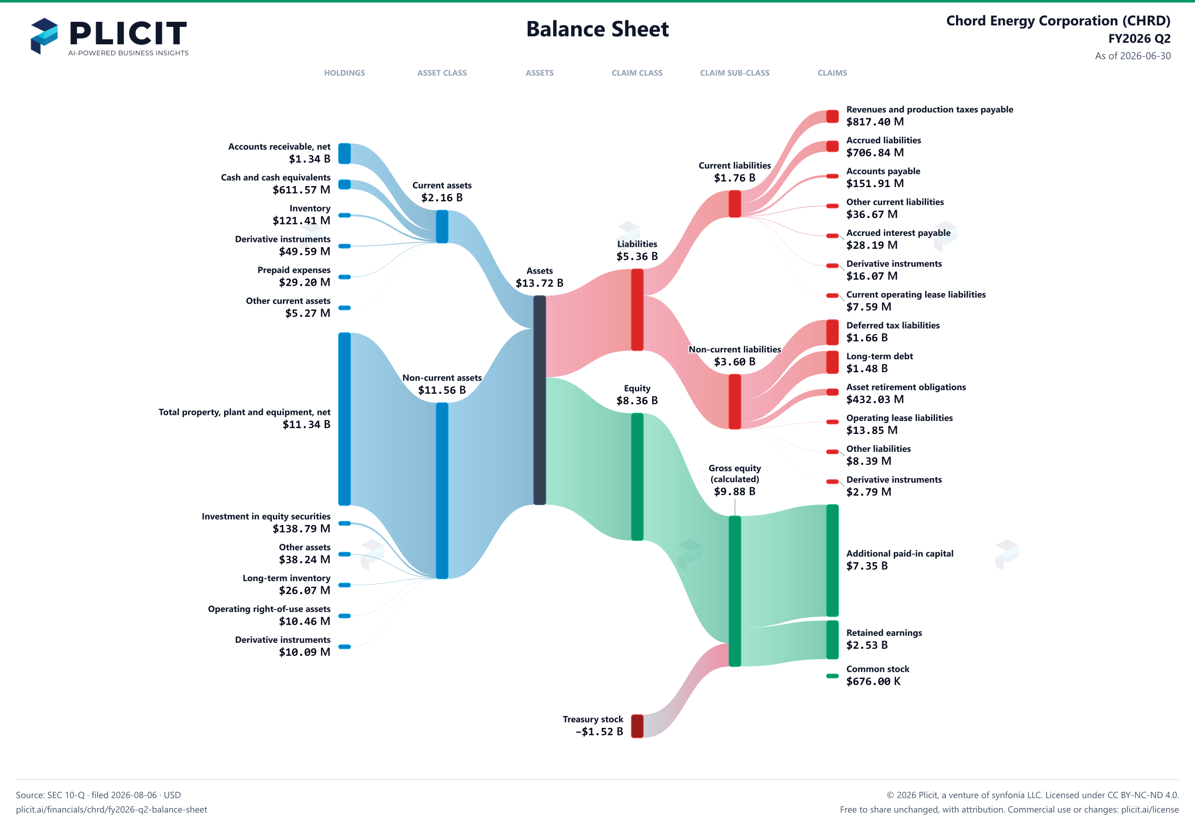 Chord Energy Corporation (CHRD) FY2026 Q2 Balance Sheet Sankey chart
