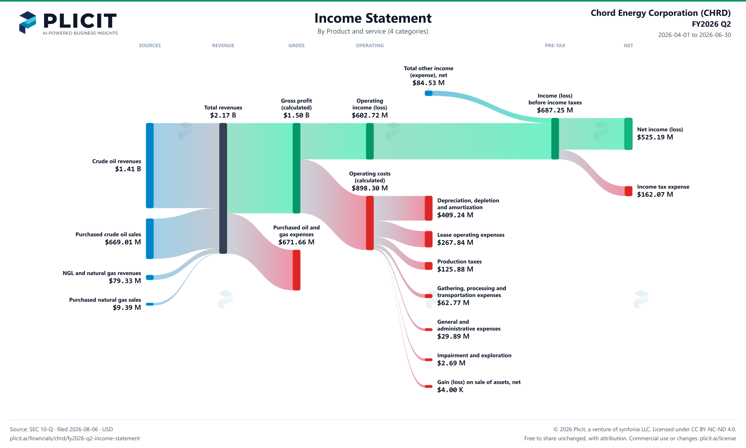 Chord Energy Corporation (CHRD) FY2026 Q2 P&L / Income Statement Sankey chart, Product and service (4 categories) view