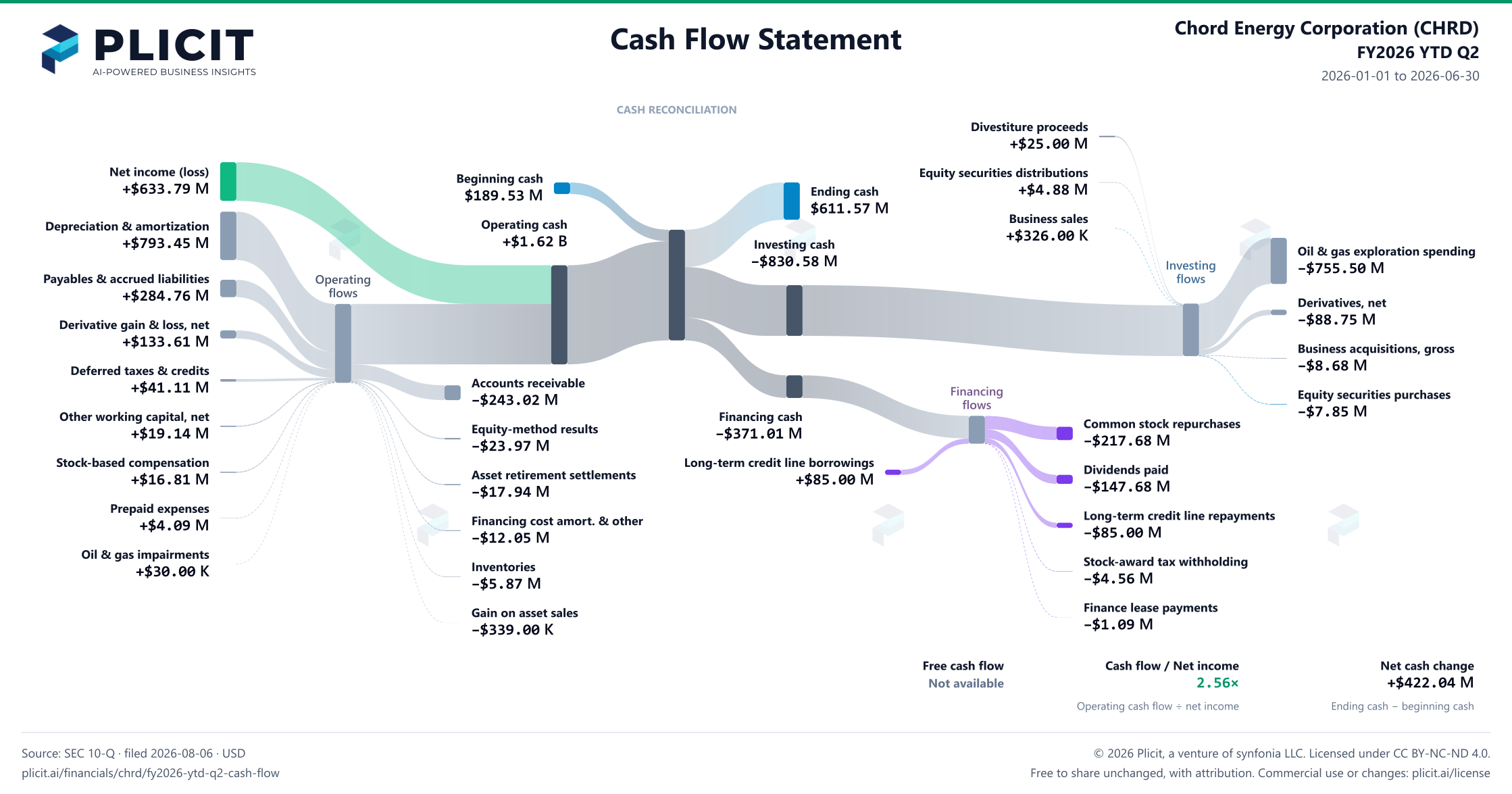 Chord Energy Corporation (CHRD) FY2026 YTD Q2 Statement of Cash Flows Sankey chart