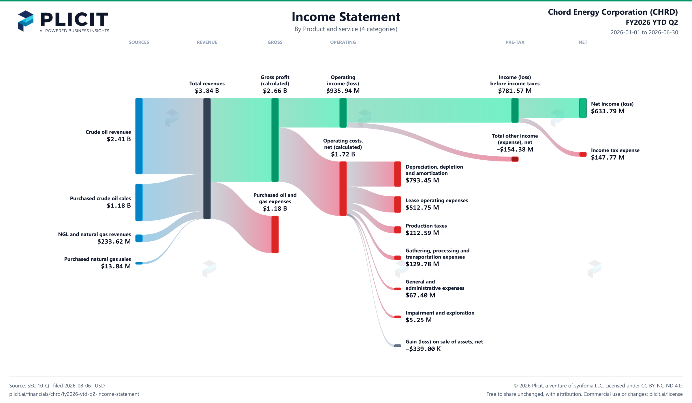 Chord Energy Corporation (CHRD) FY2026 YTD Q2 P&L / Income Statement Sankey chart, Product and service (4 categories) view