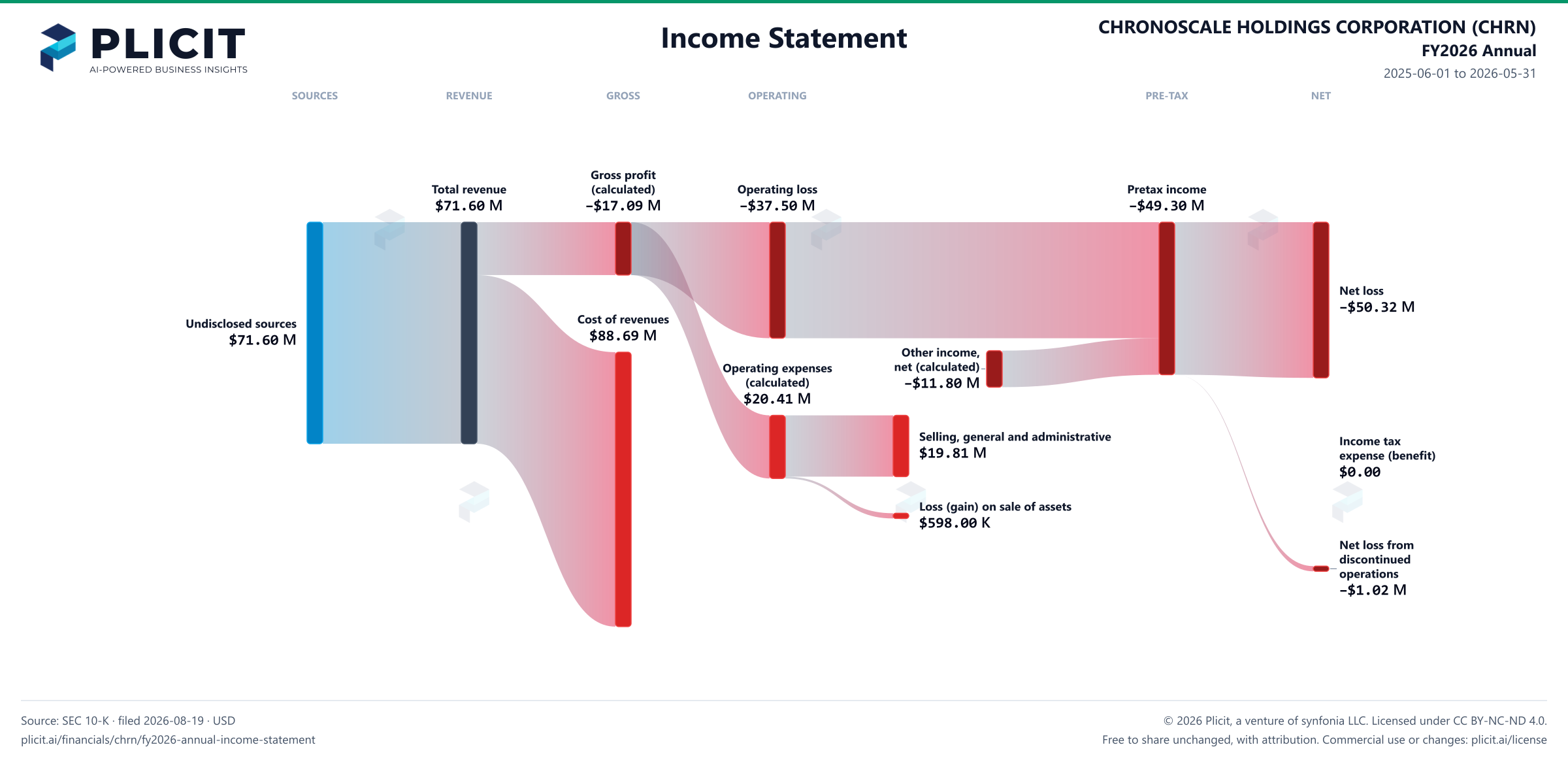 CHRONOSCALE HOLDINGS CORPORATION (CHRN) FY2026 Annual P&L / Income Statement Sankey chart