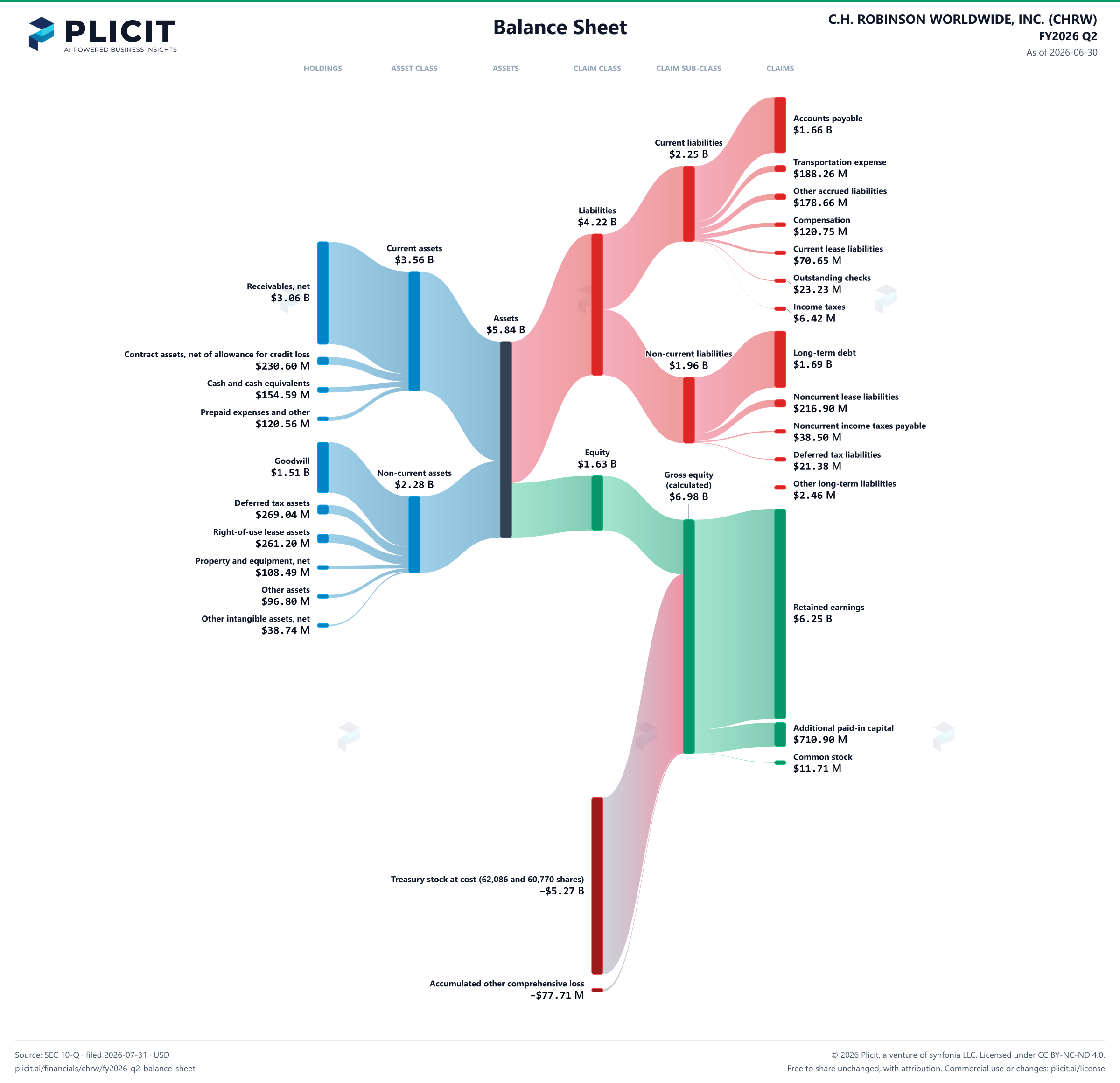 C.H. ROBINSON WORLDWIDE, INC. (CHRW) FY2026 Q2 Balance Sheet Sankey chart