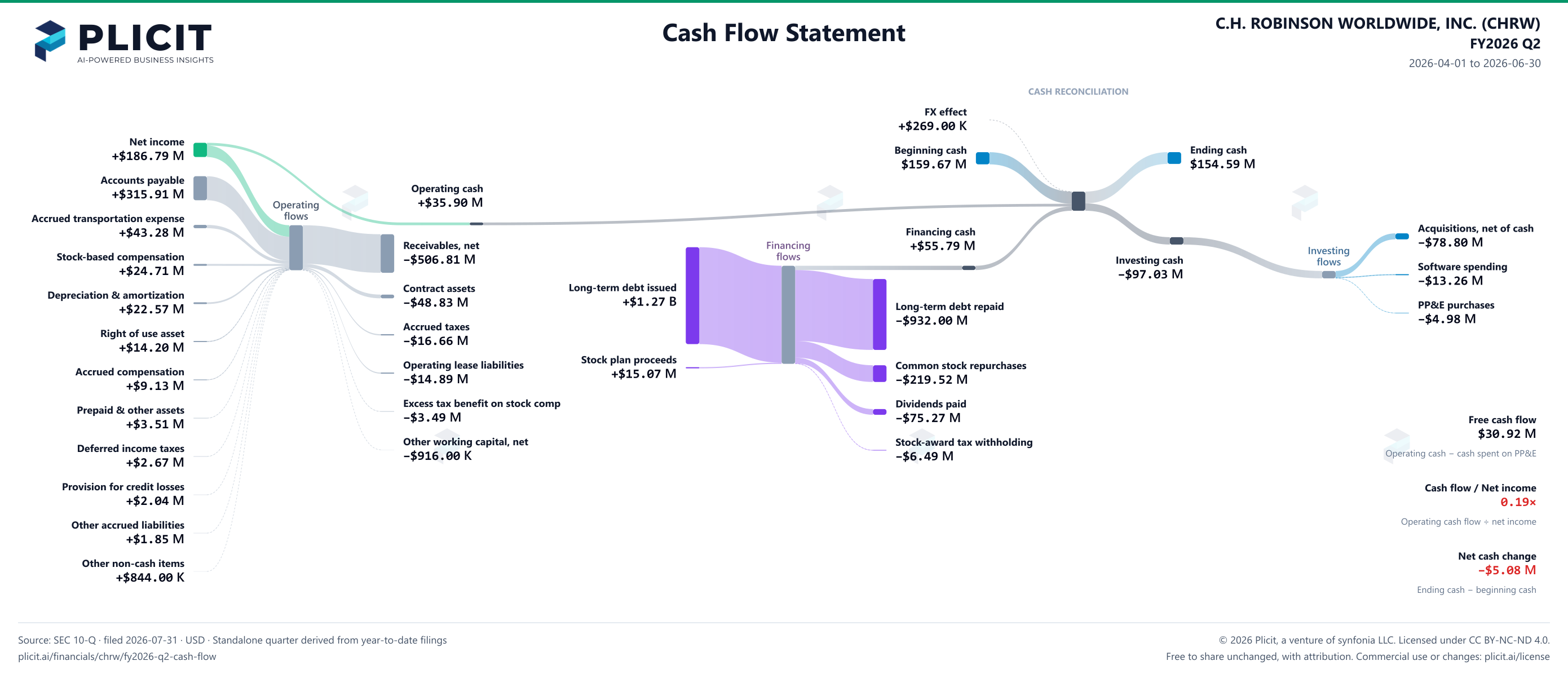 C.H. ROBINSON WORLDWIDE, INC. (CHRW) FY2026 Q2 Statement of Cash Flows Sankey chart