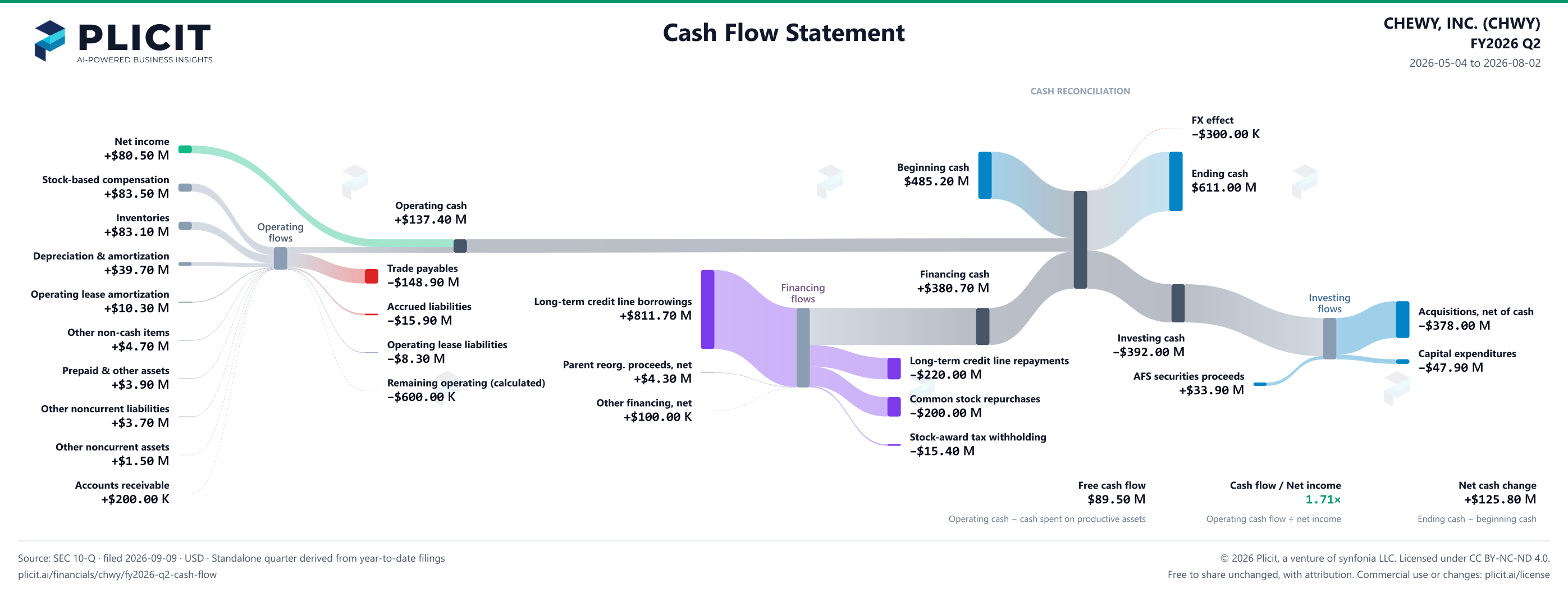 CHEWY, INC. (CHWY) FY2026 Q2 Statement of Cash Flows Sankey chart