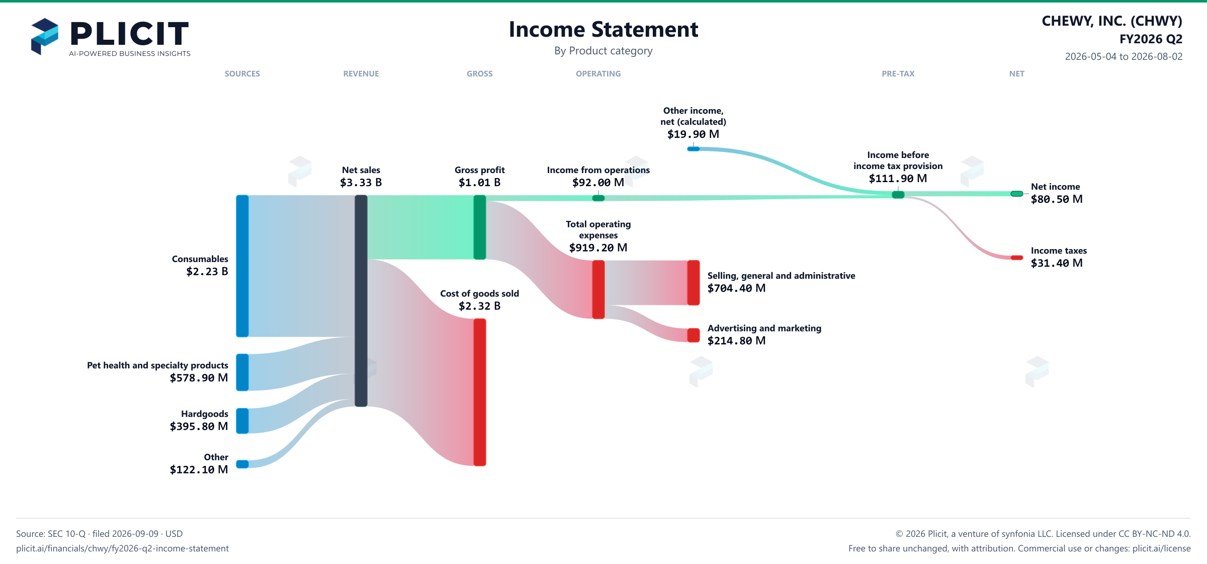 CHEWY, INC. (CHWY) FY2026 Q2 P&L / Income Statement Sankey chart