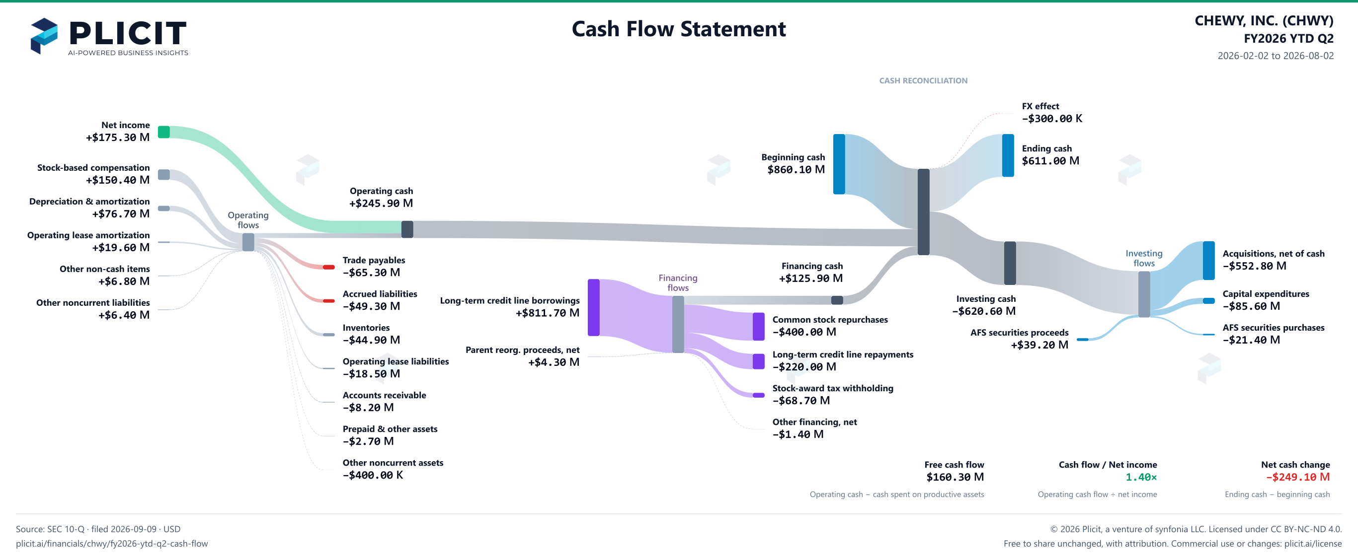 CHEWY, INC. (CHWY) FY2026 YTD Q2 Statement of Cash Flows Sankey chart
