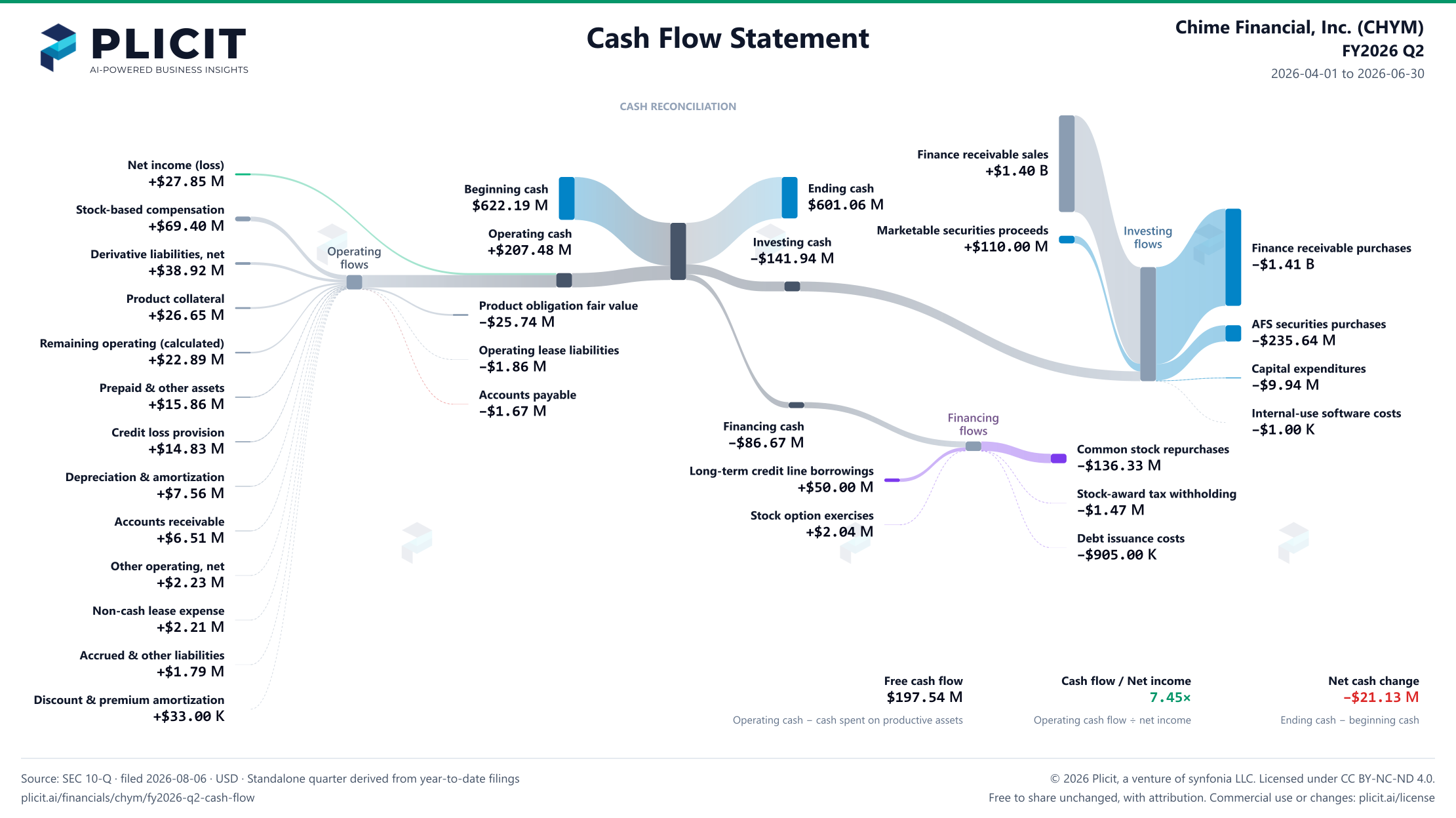 Chime Financial, Inc. (CHYM) FY2026 Q2 Statement of Cash Flows Sankey chart